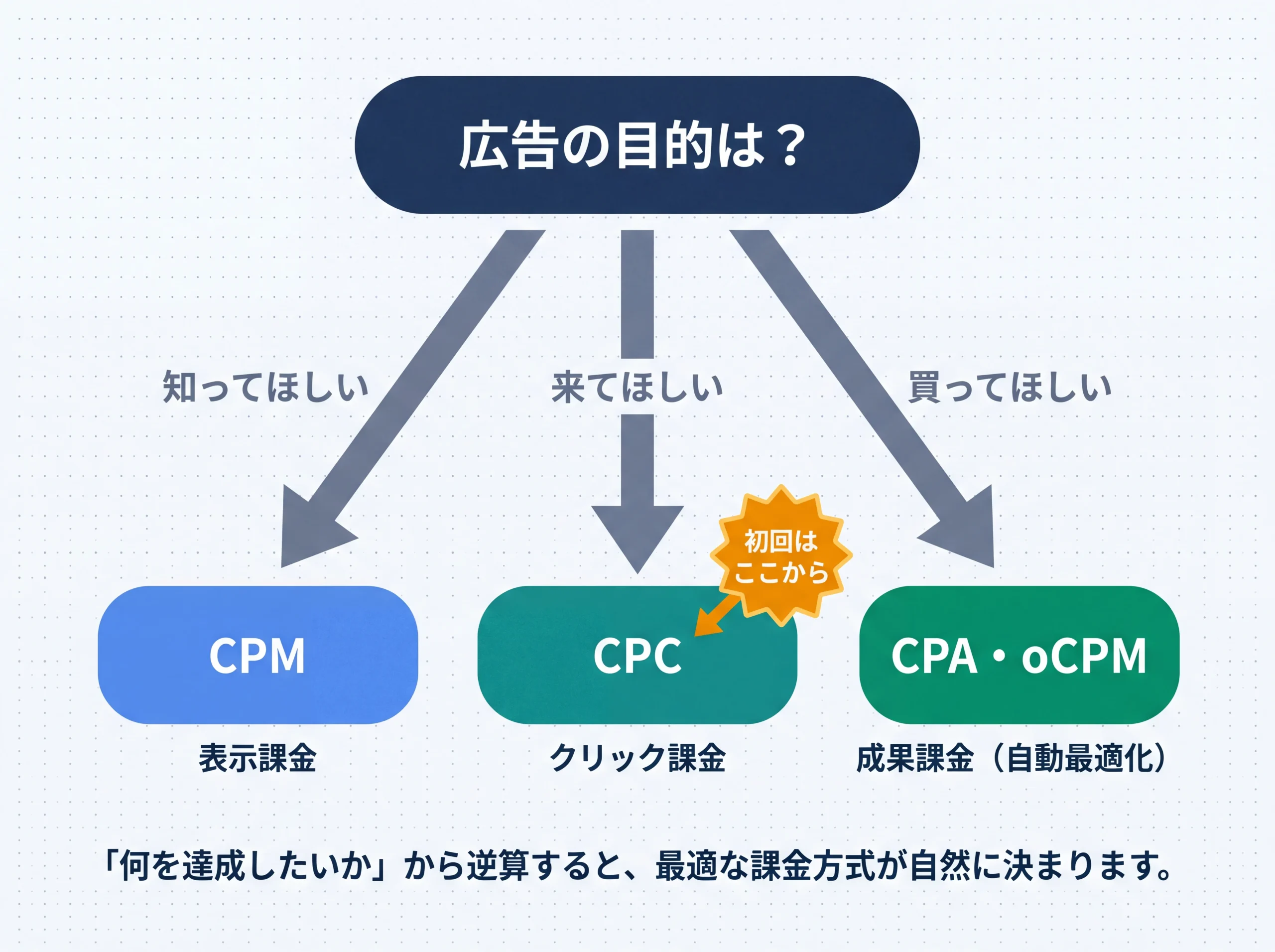 広告目的別の課金方式を選ぶ3分岐フロー図