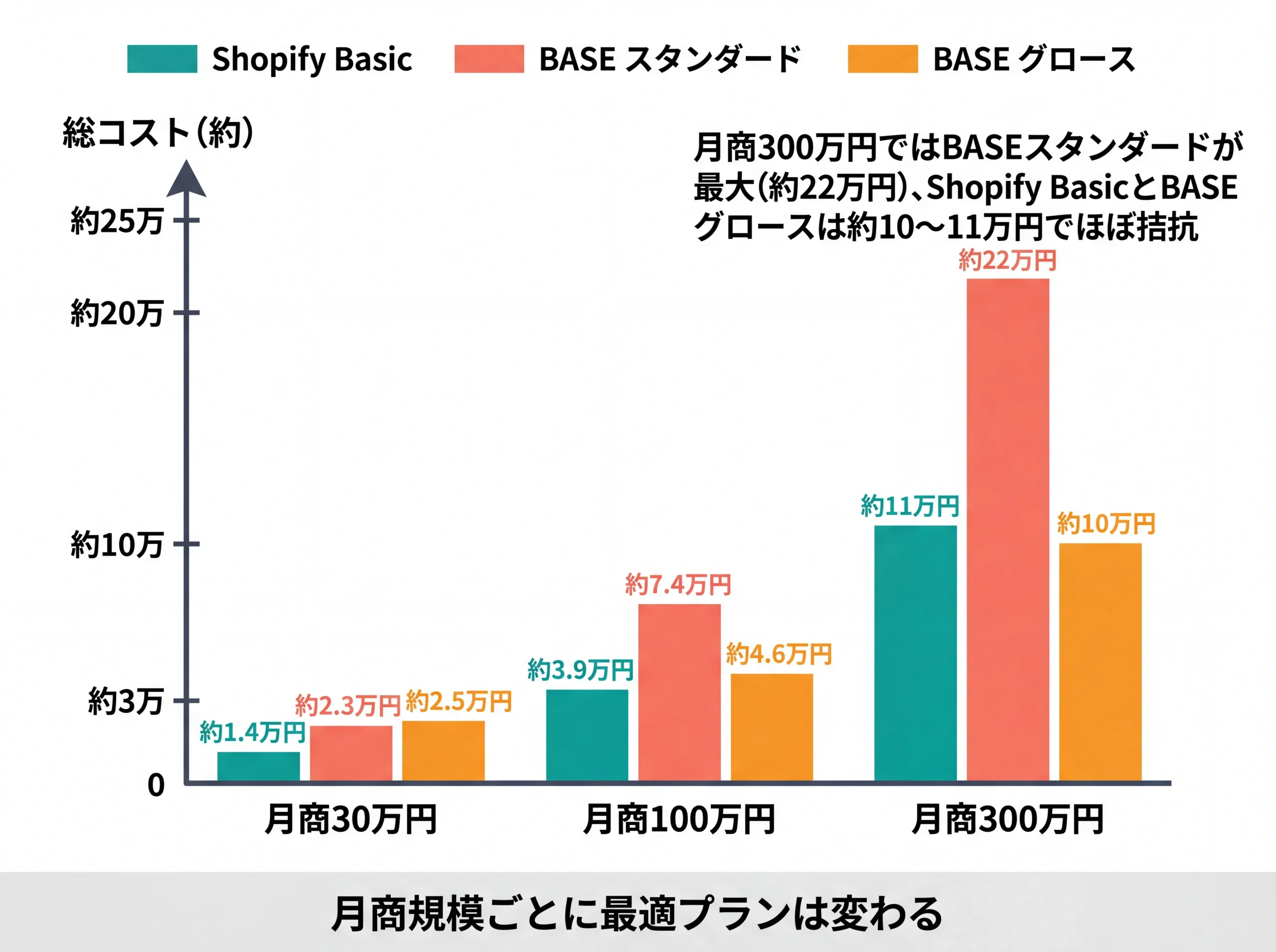 Shopify BasicとBASE2プランの月商別総コスト比較棒グラフ