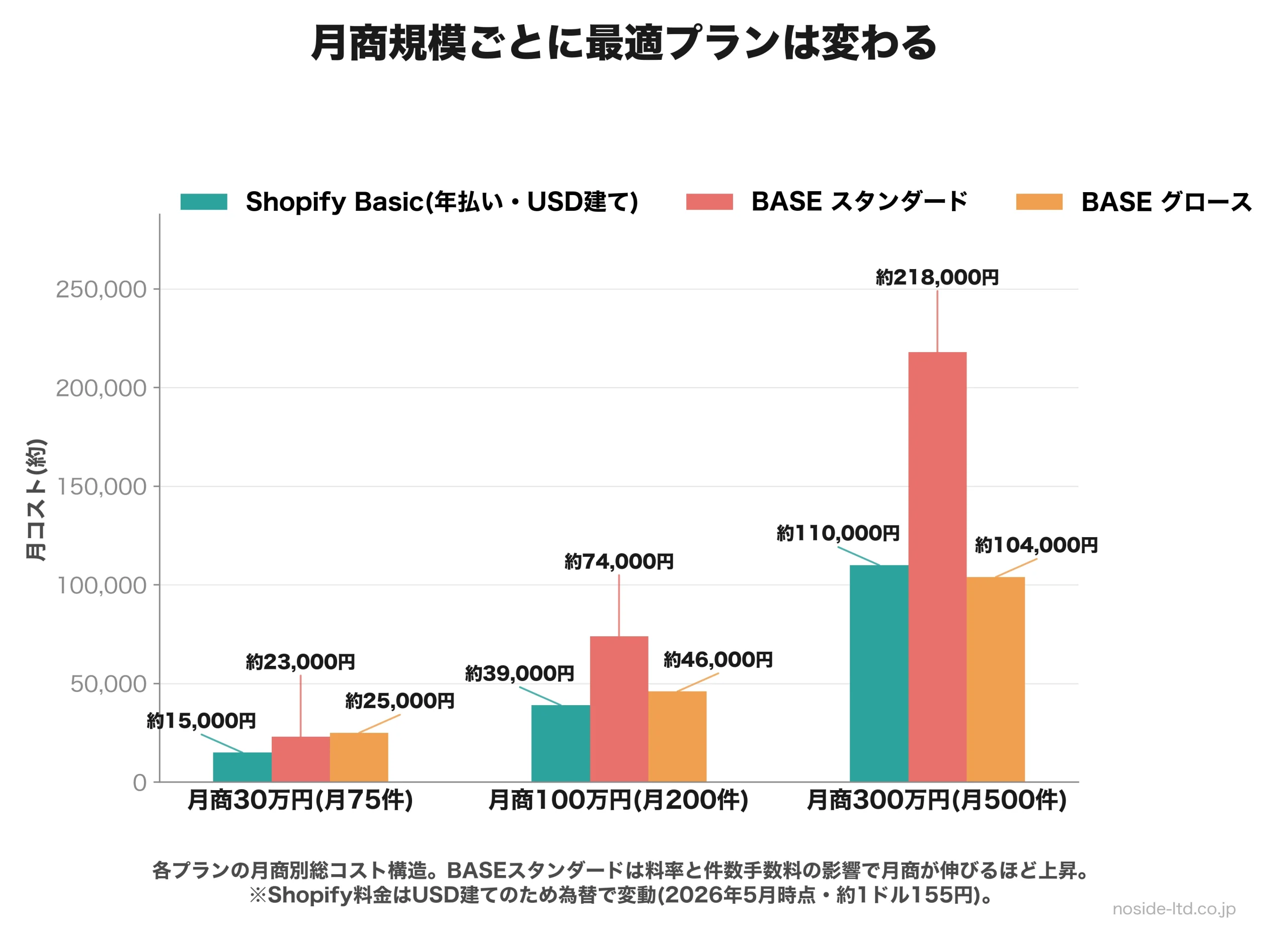 Shopify BasicとBASE2プランの月商別総コスト比較棒グラフ