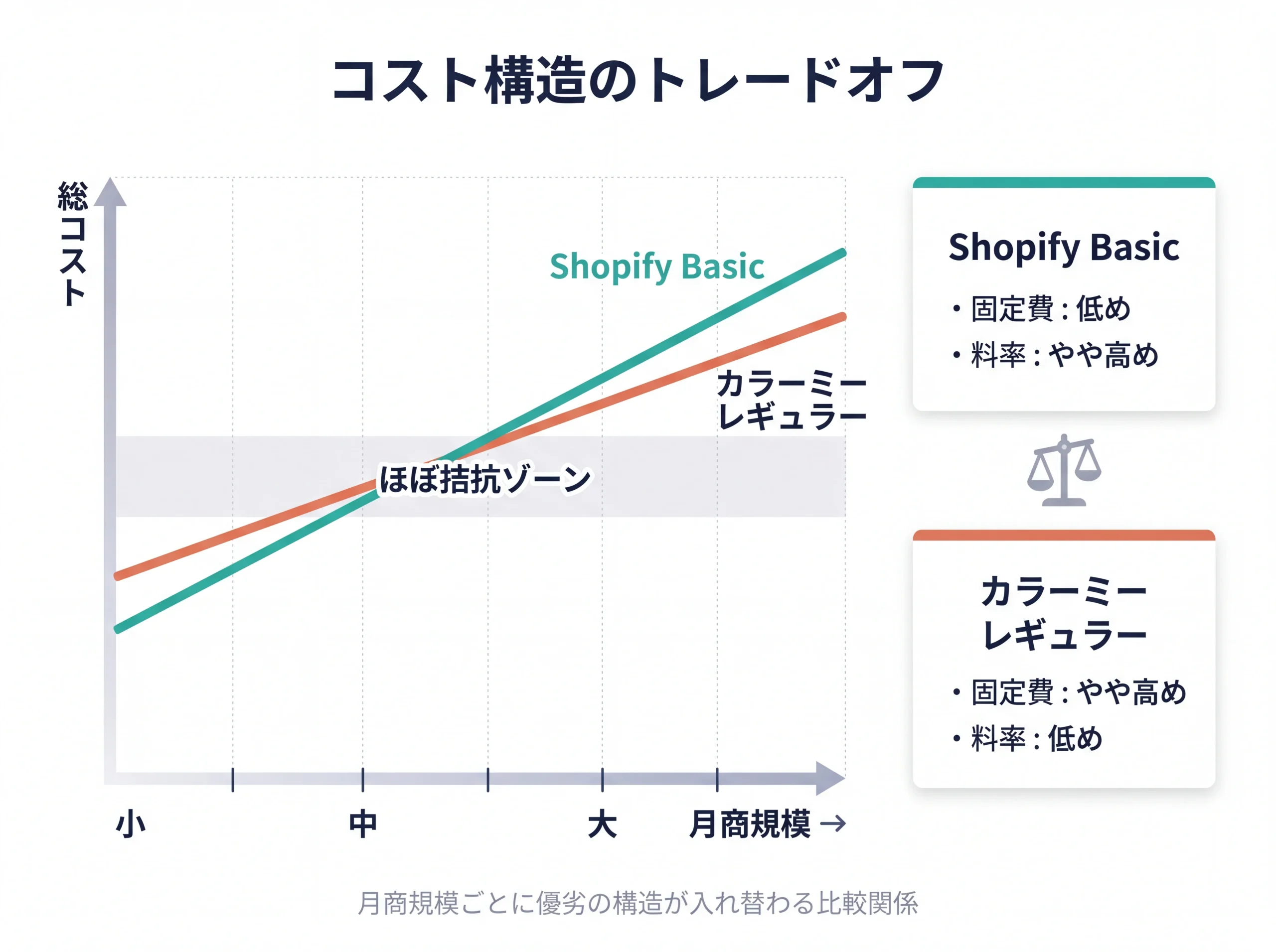月商規模で変わるコスト構造比較の概念図