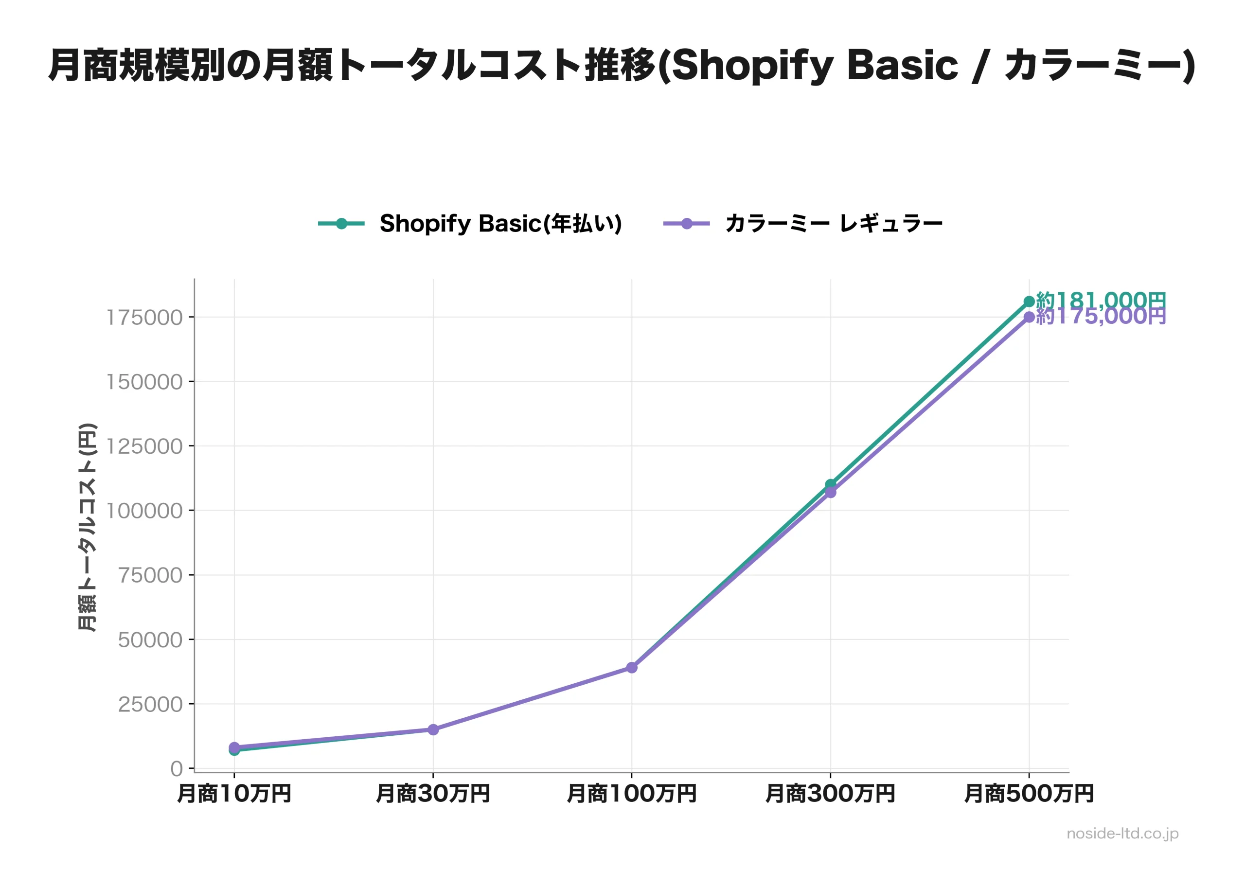 月商規模で変わるコスト構造比較の概念図
