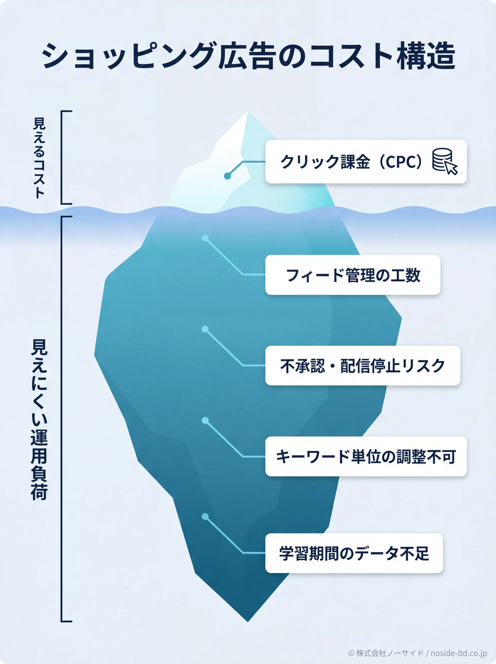 ショッピング広告の見えるコストと隠れた運用負荷の氷山図