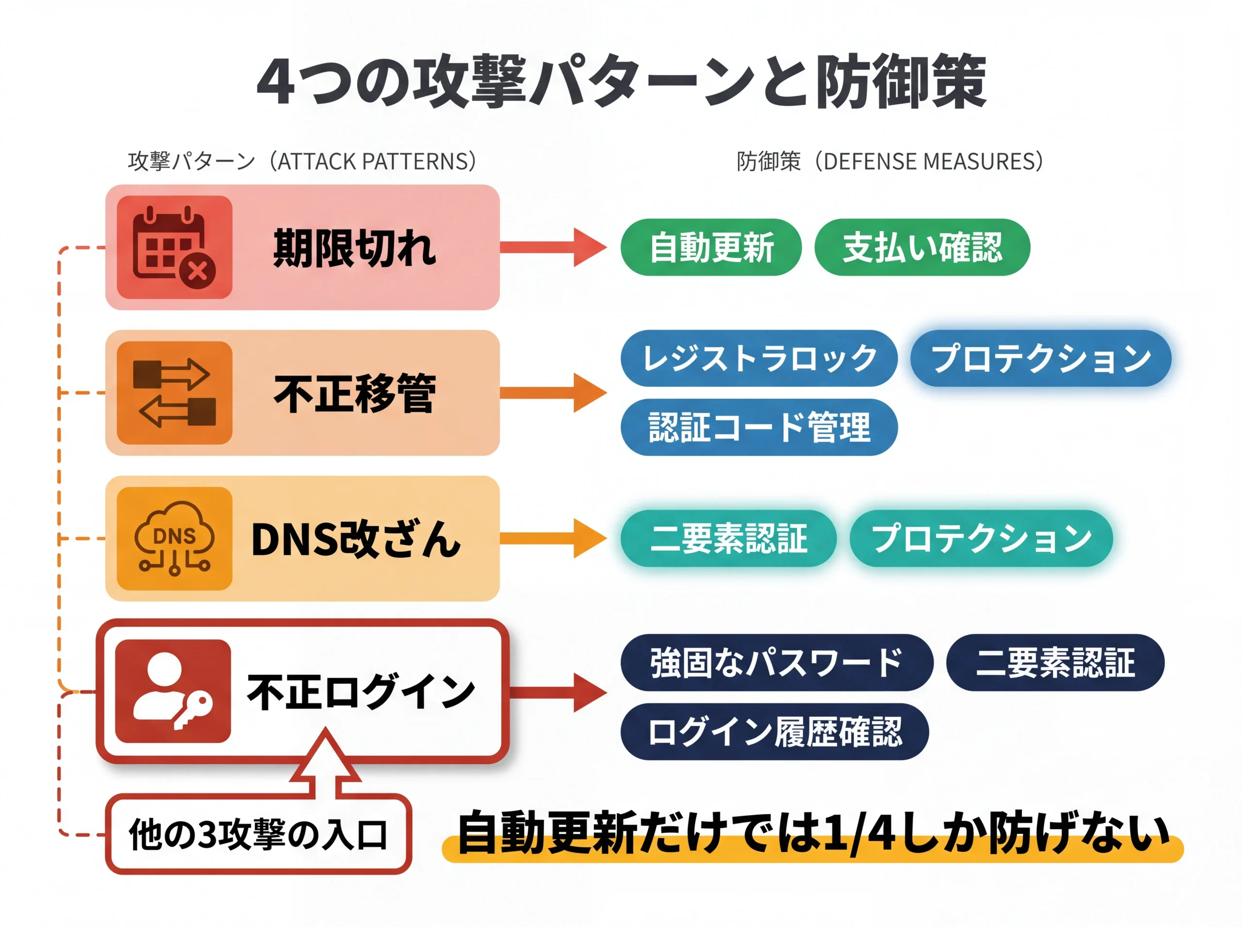 ドメイン乗っ取り4類型と防御策のマッピング図