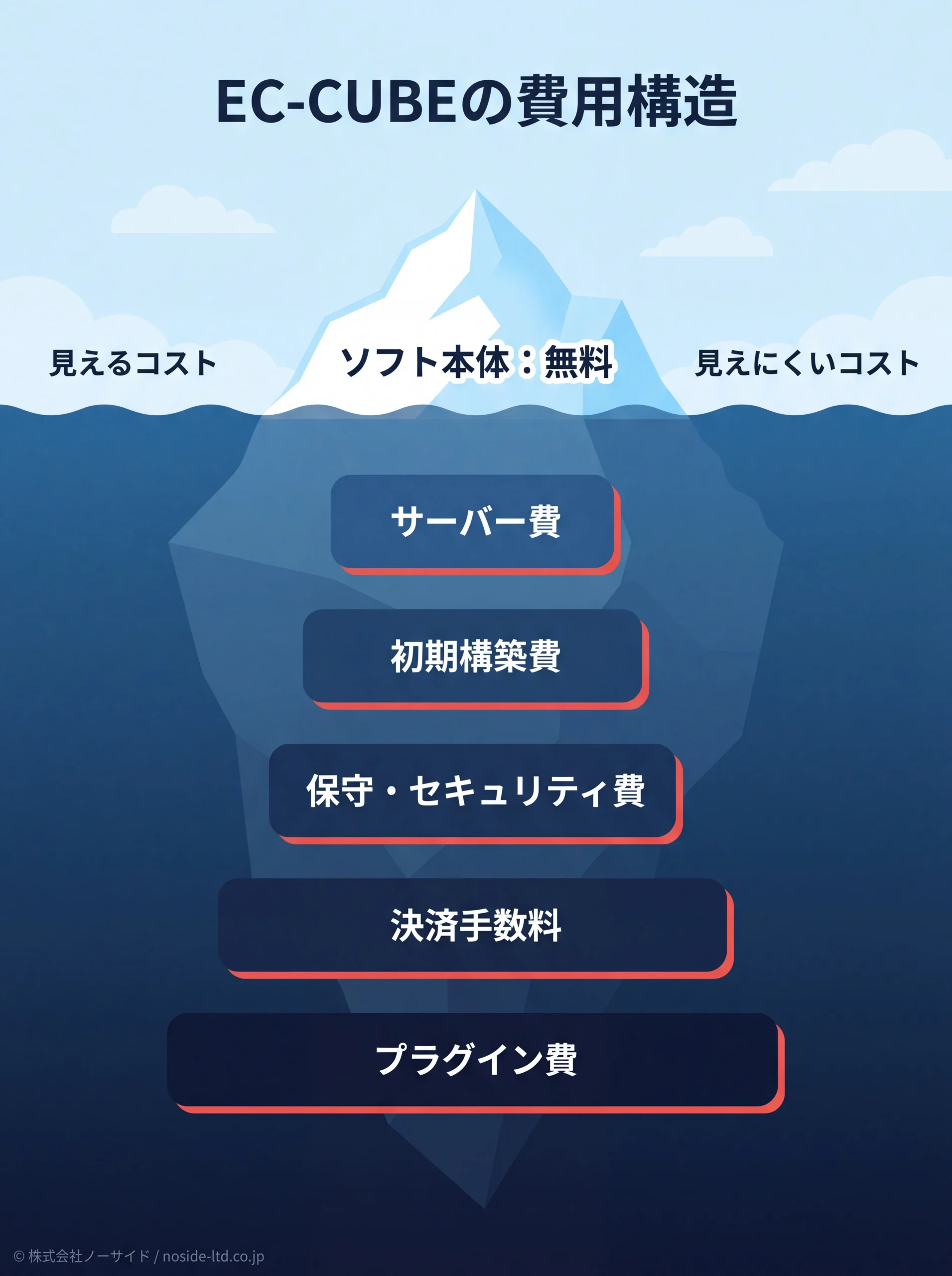 EC-CUBEの隠れコストを可視化した氷山図