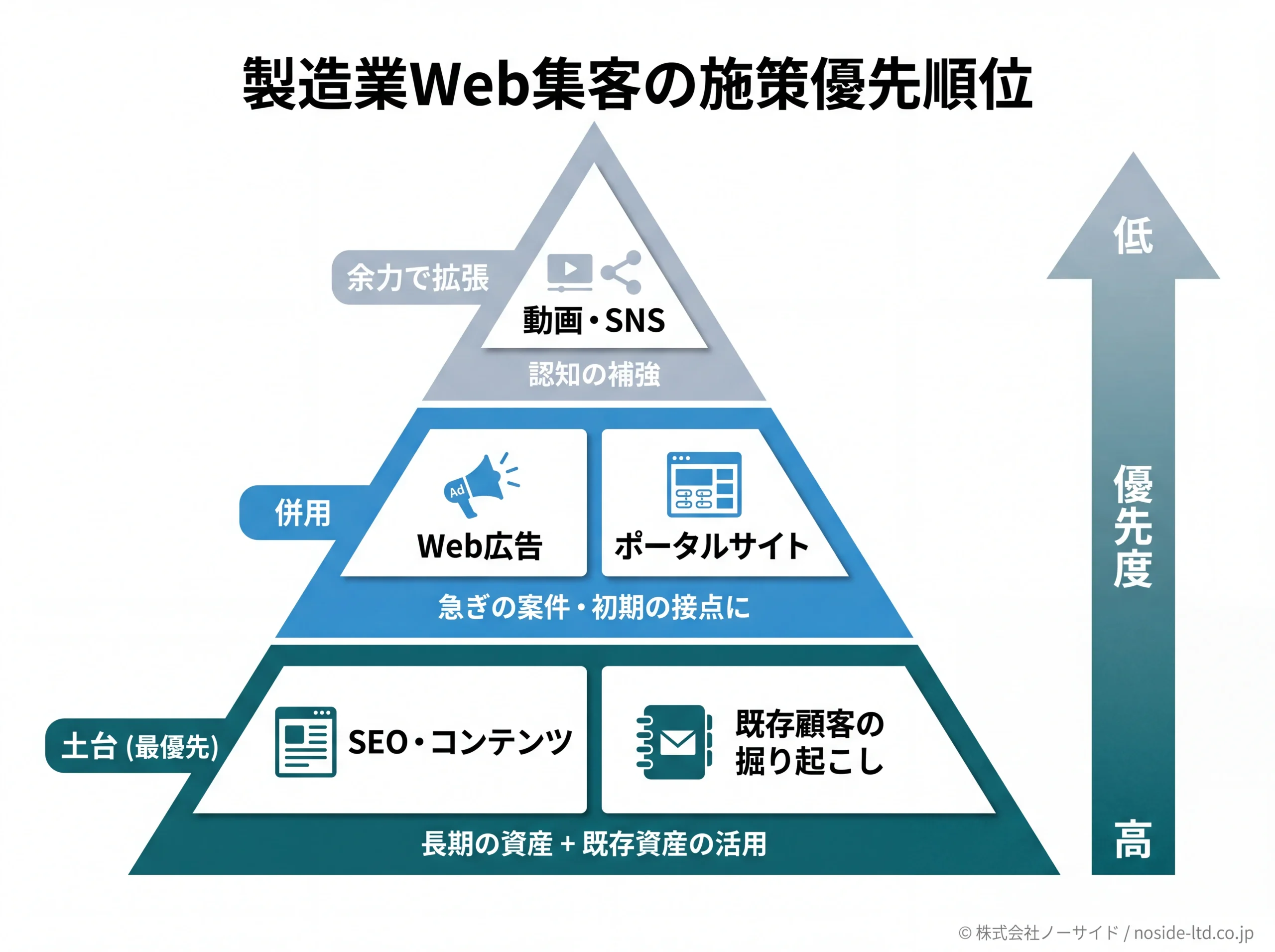 製造業Web集客5施策の優先順位ピラミッド