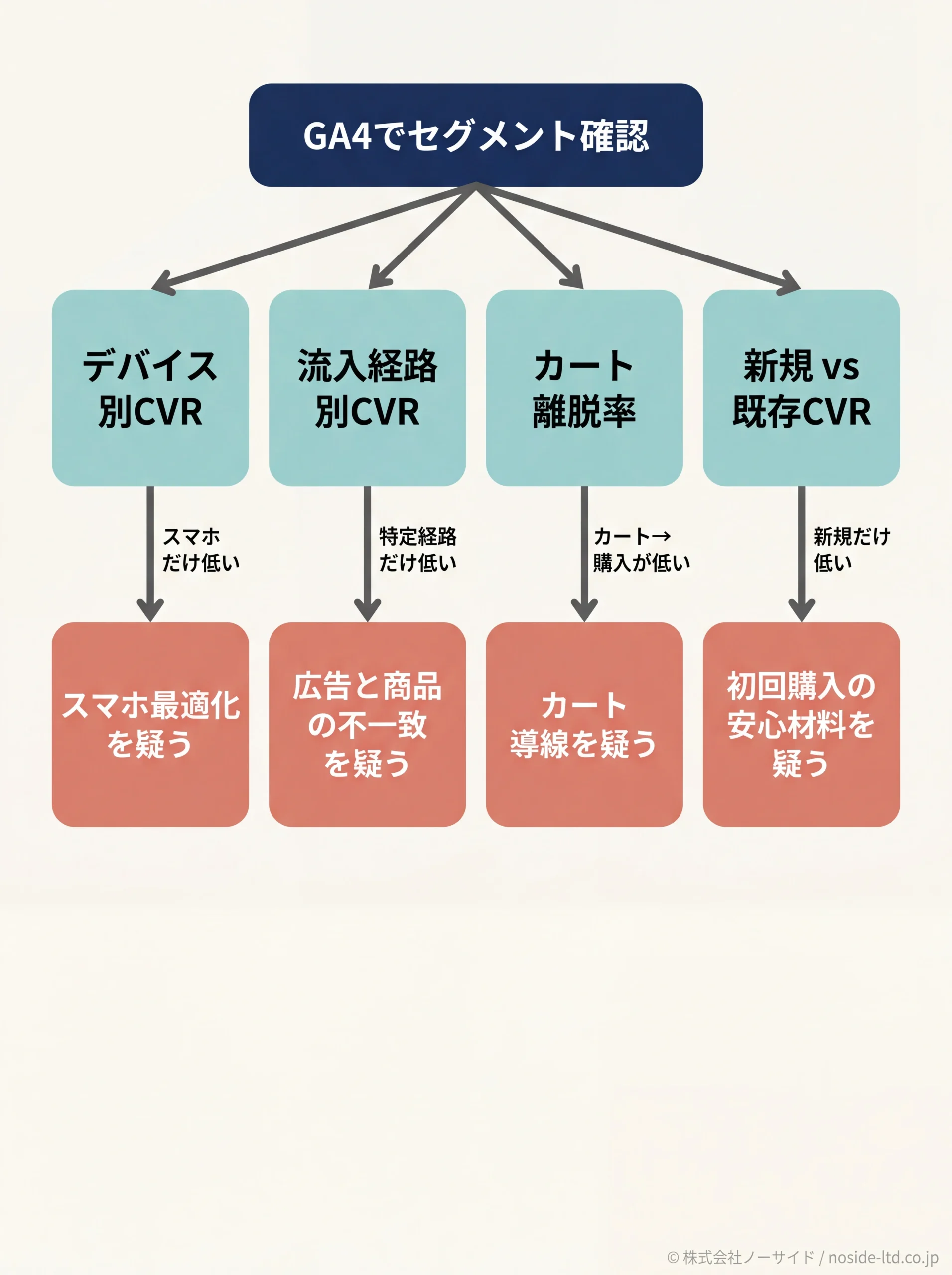GA4セグメント別の離脱診断フロー図