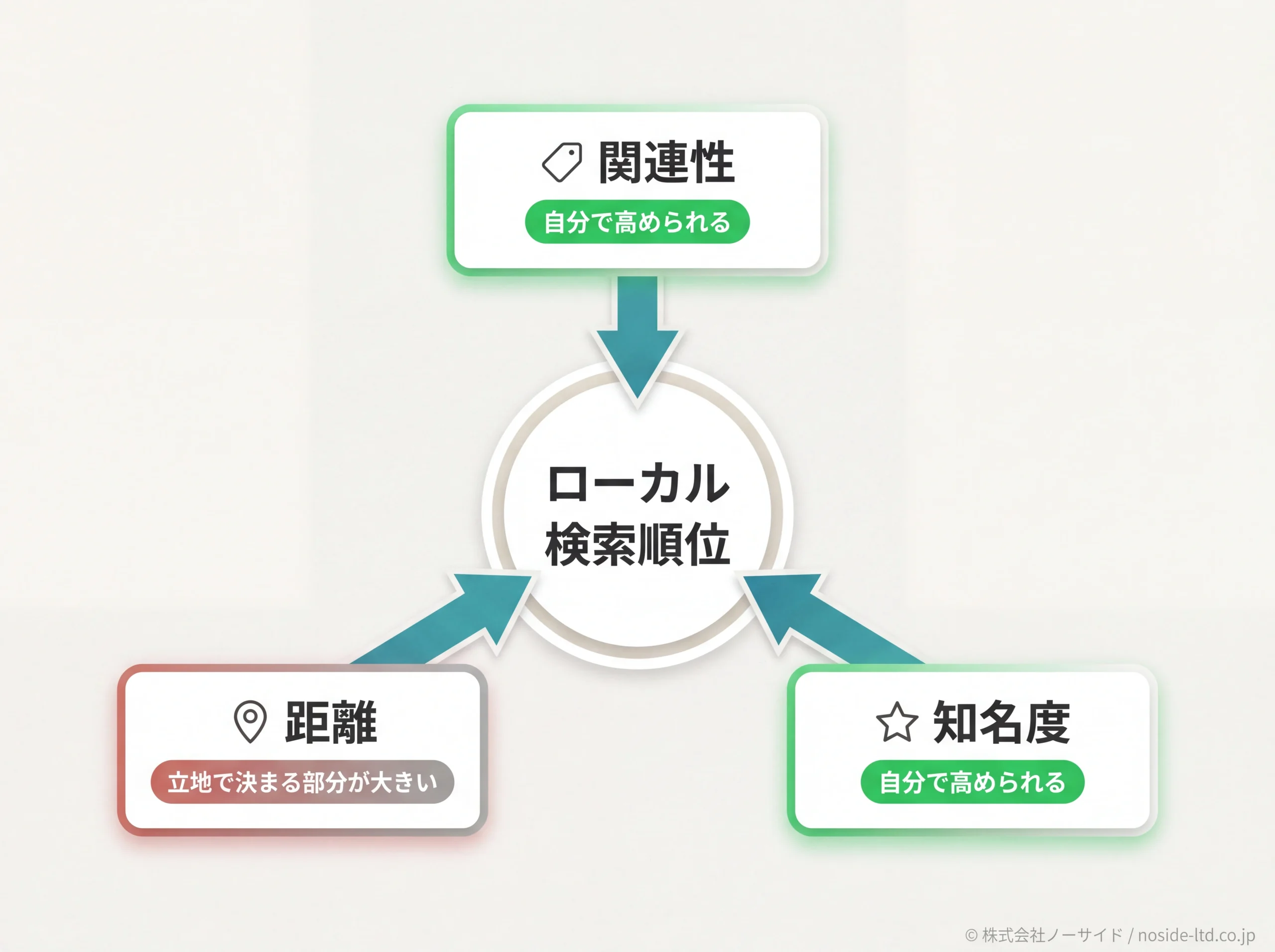 Google公式3要素の関係とコントロール可否の図