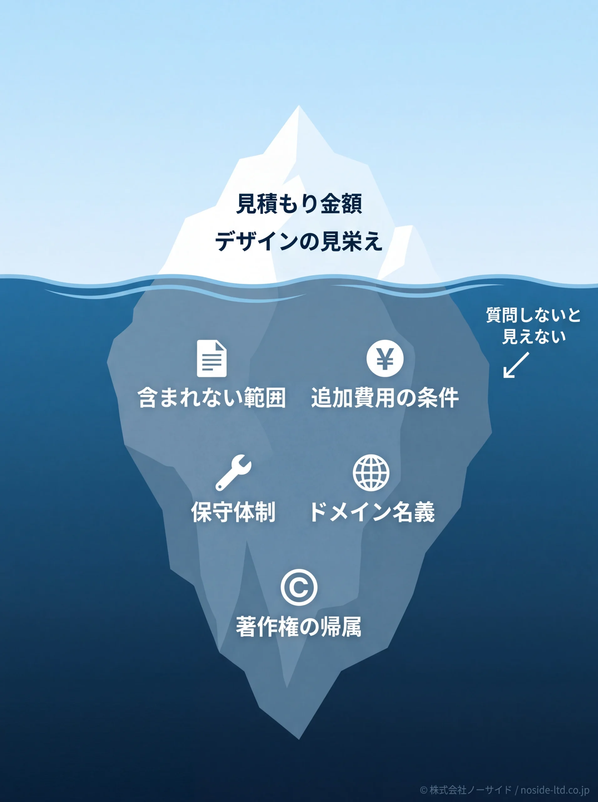 制作会社の誠実さを測る氷山モデル図解