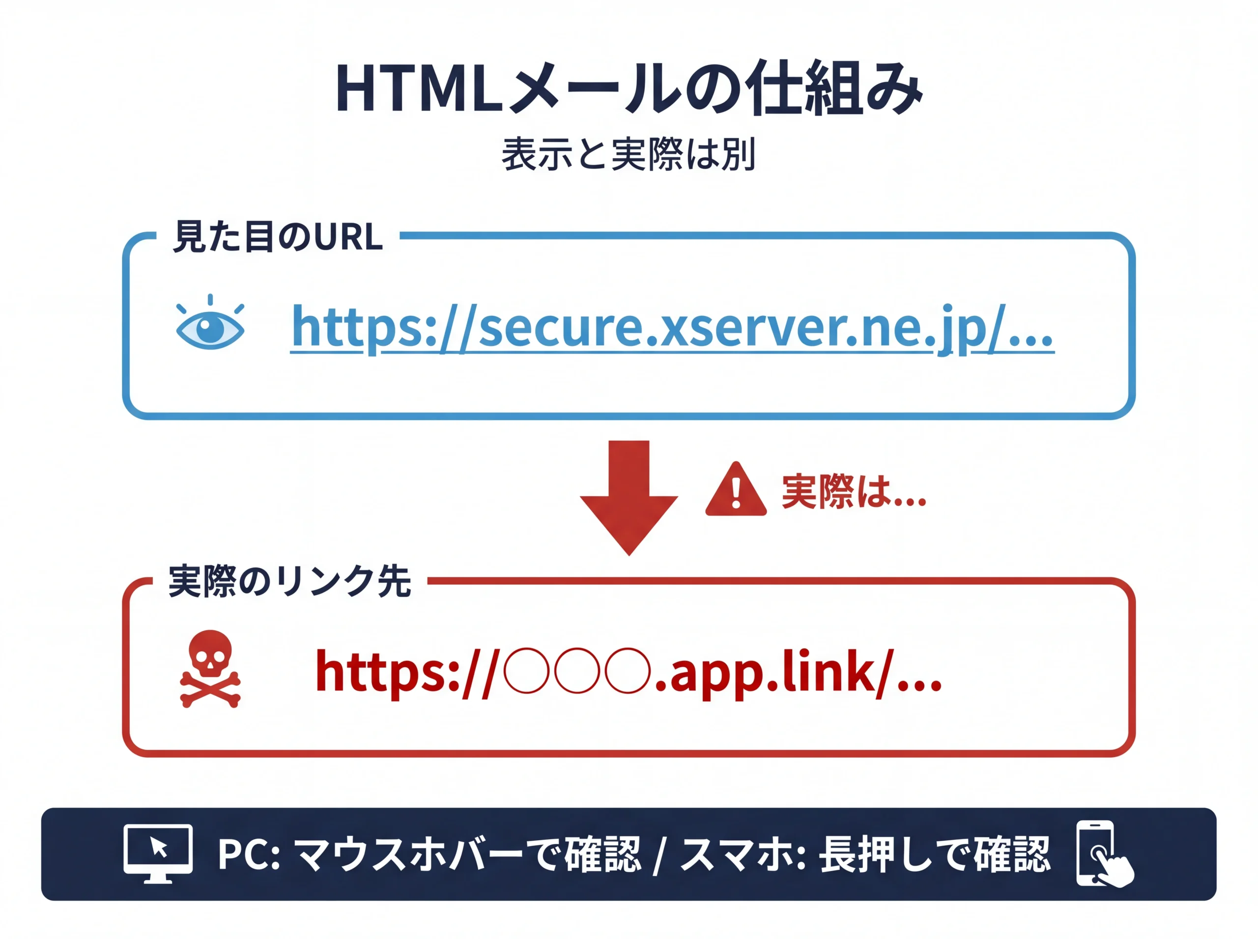 HTMLメールの表示URLと実際のリンク先の違い