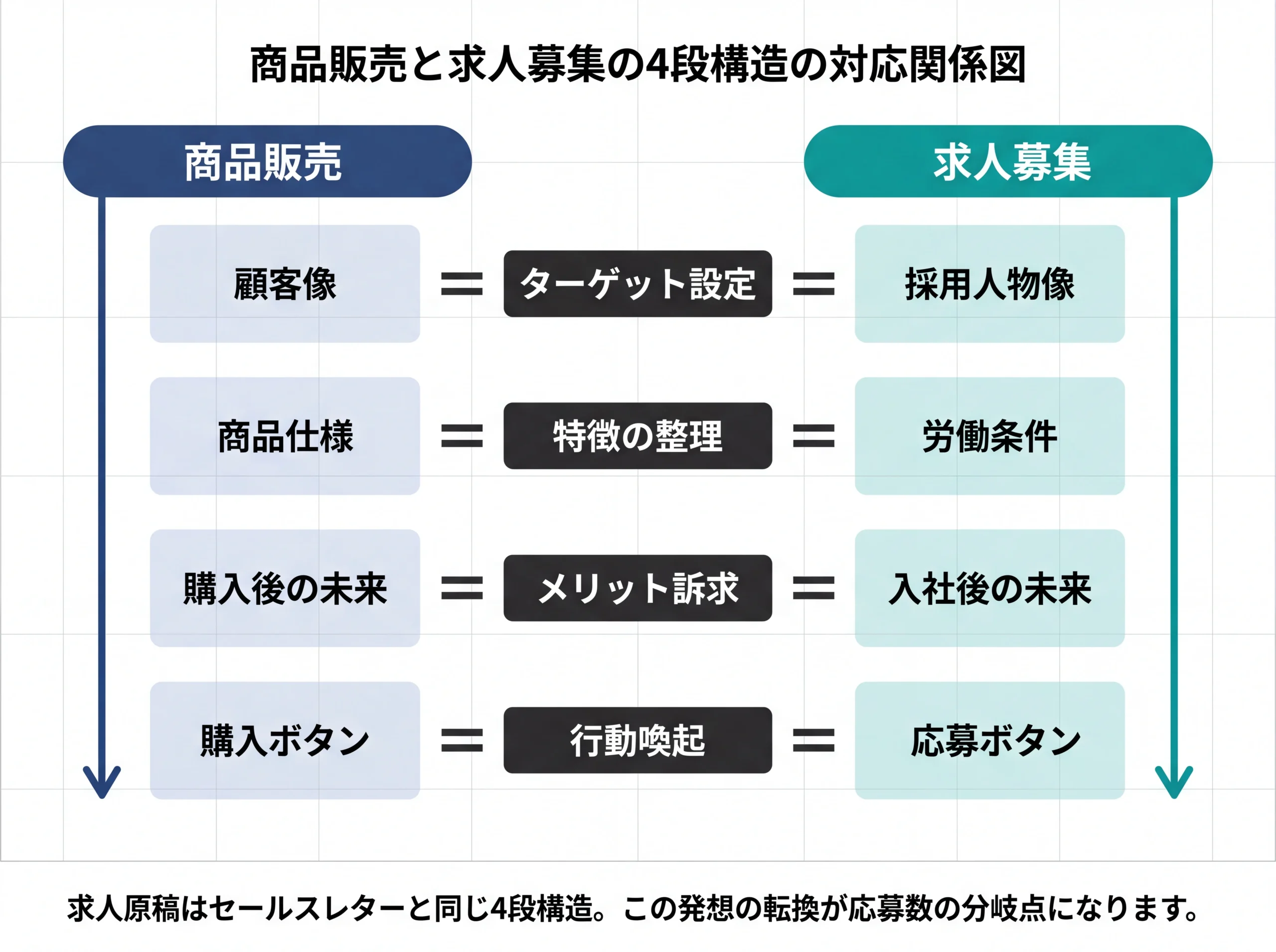 商品販売と求人募集の4段構造の対応関係図