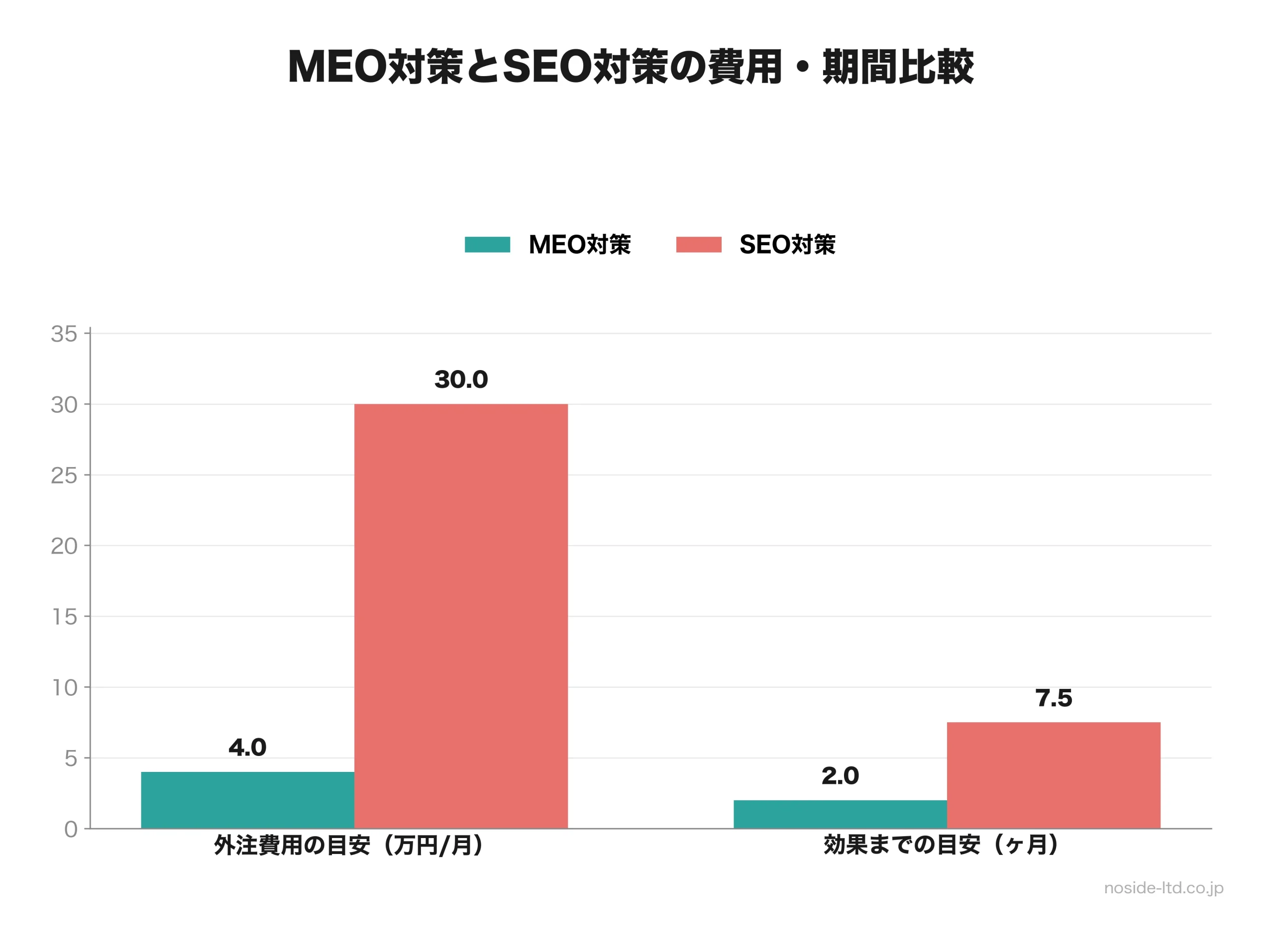 MEOとSEOの費用・効果期間を棒グラフで比較