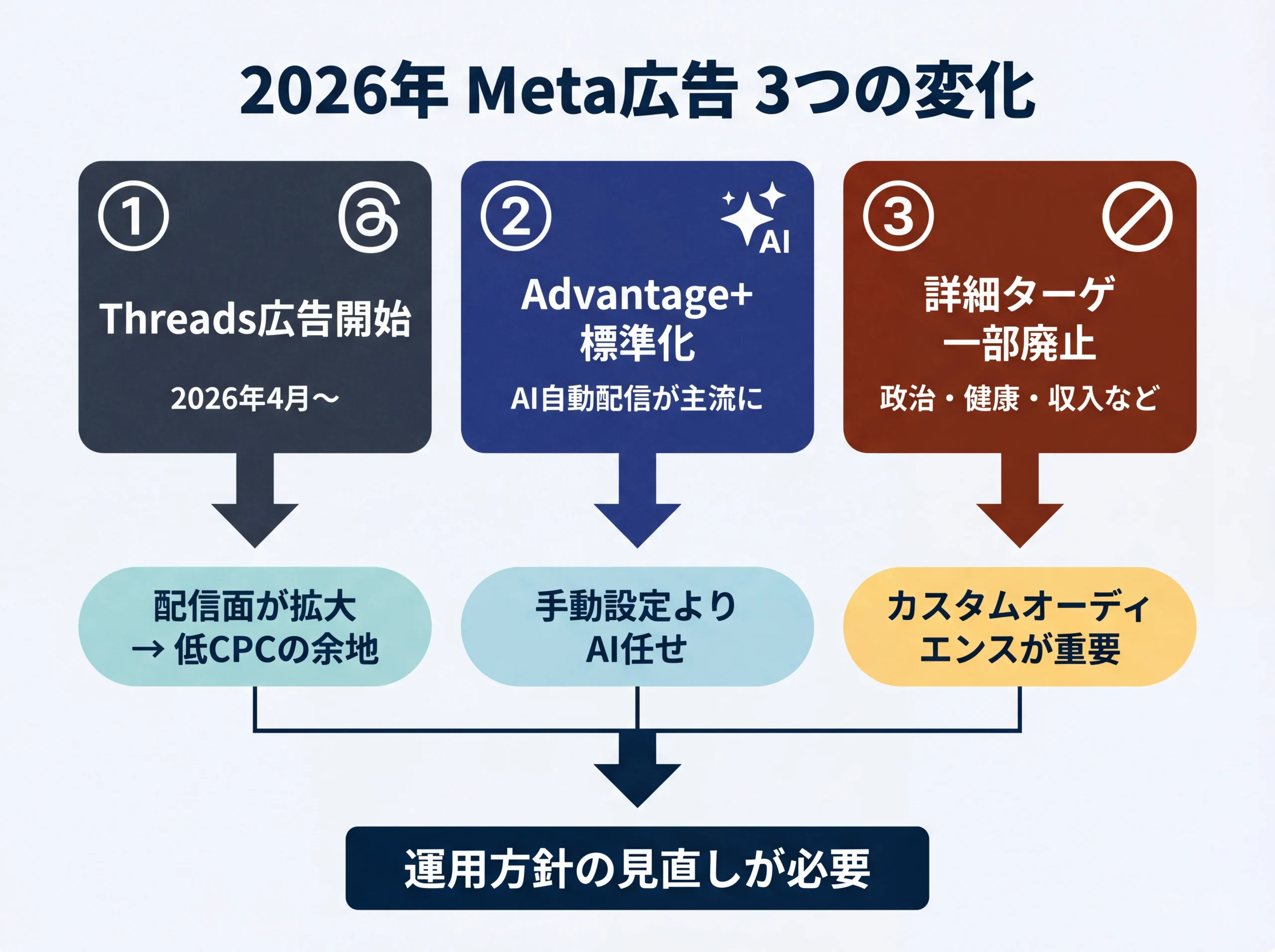 2026年Meta広告の3大変化と運用への影響図