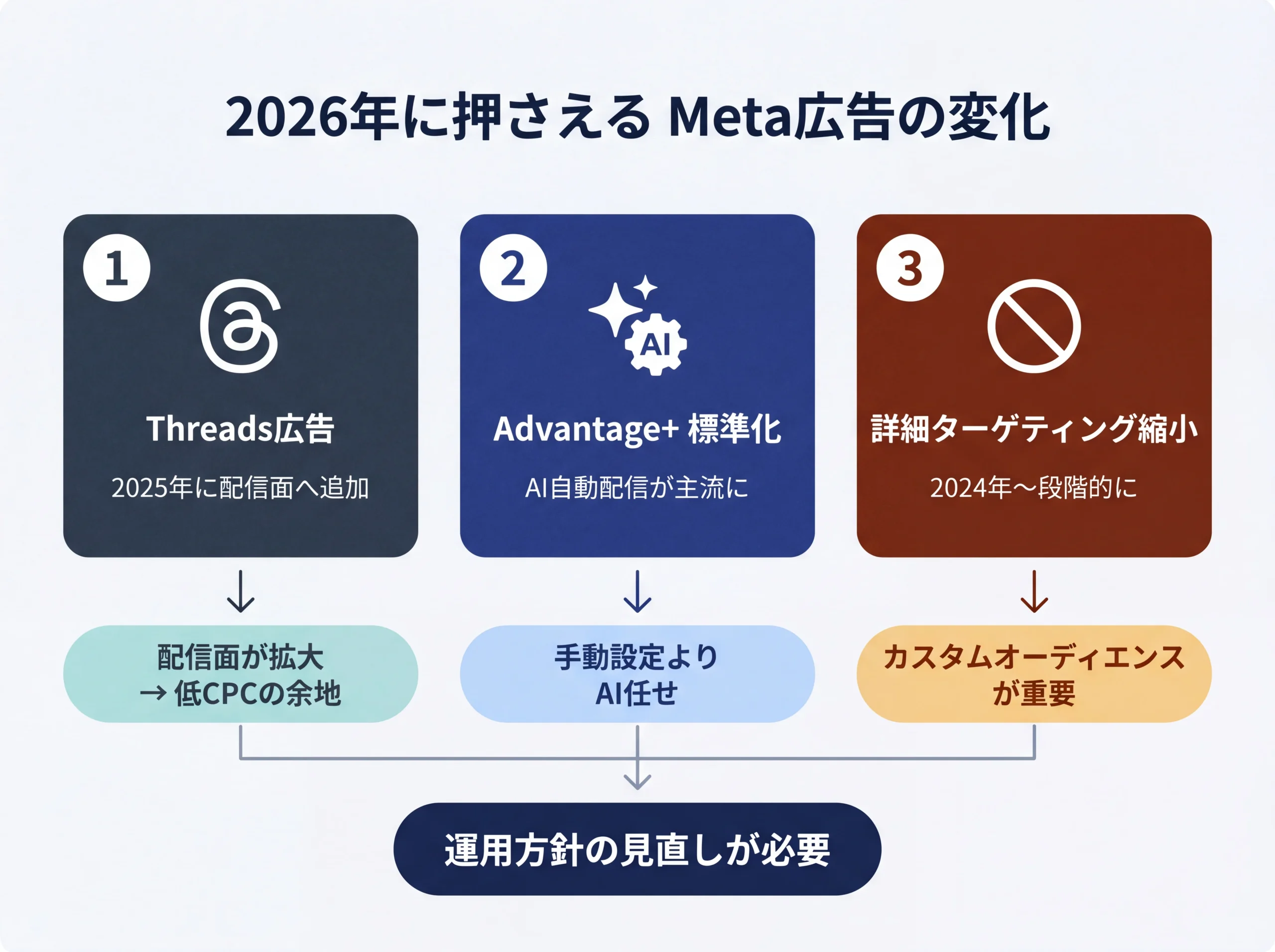 Meta広告で2026年に押さえるべき3つの変化と運用への影響図