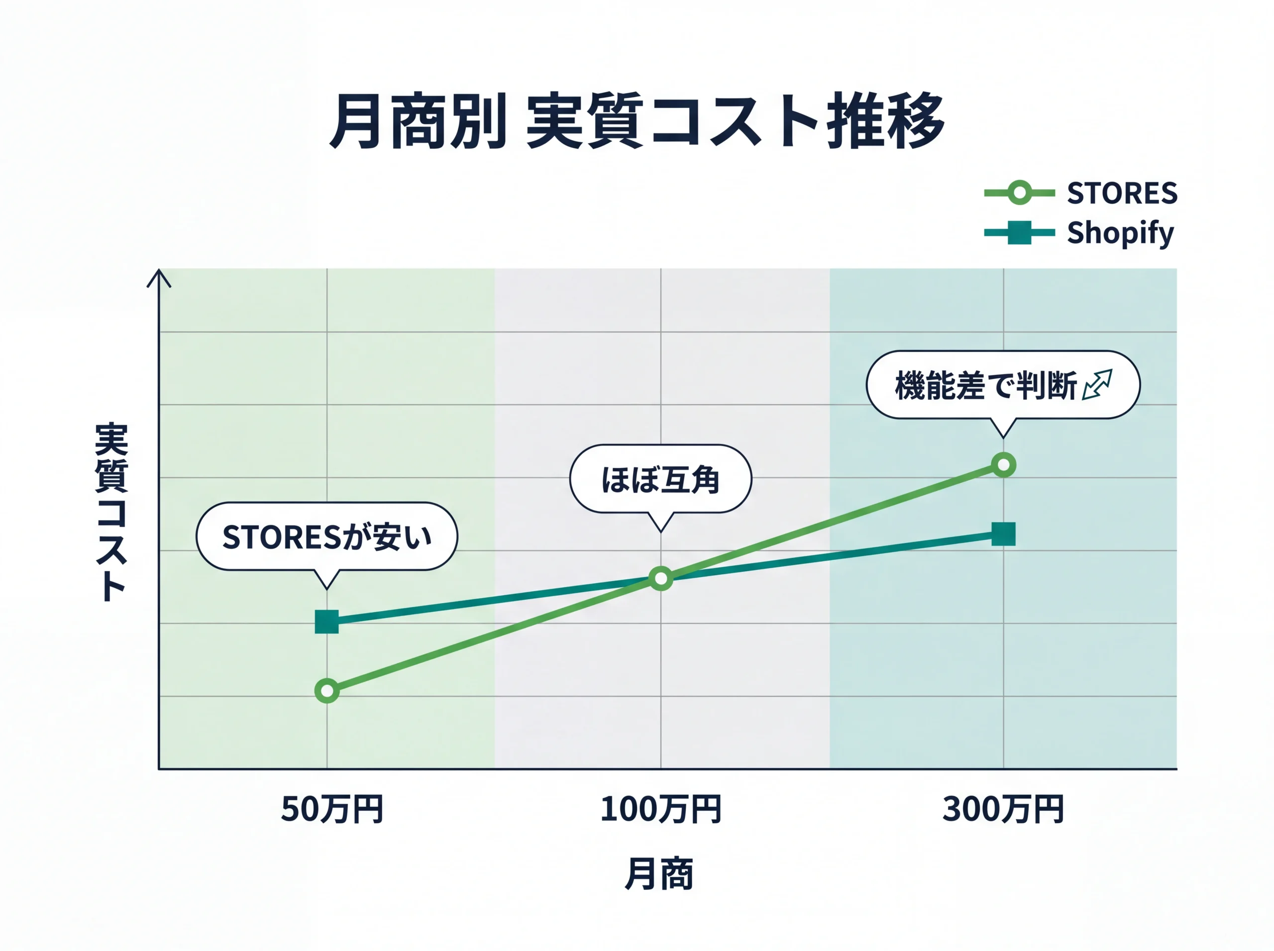 月商別のShopifyとSTORES実質コスト推移の概念図