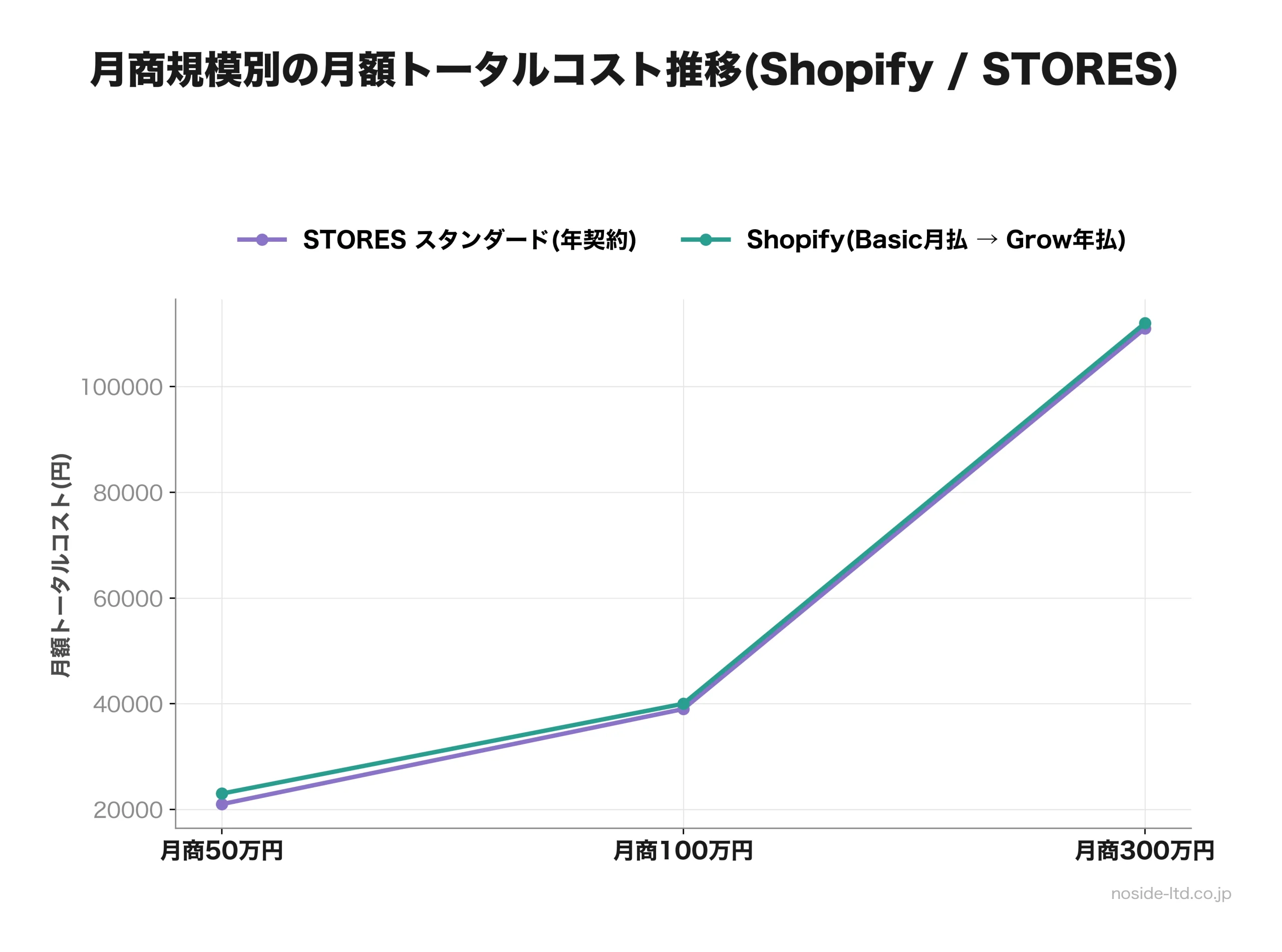 月商別のShopifyとSTORES実質コスト推移の概念図