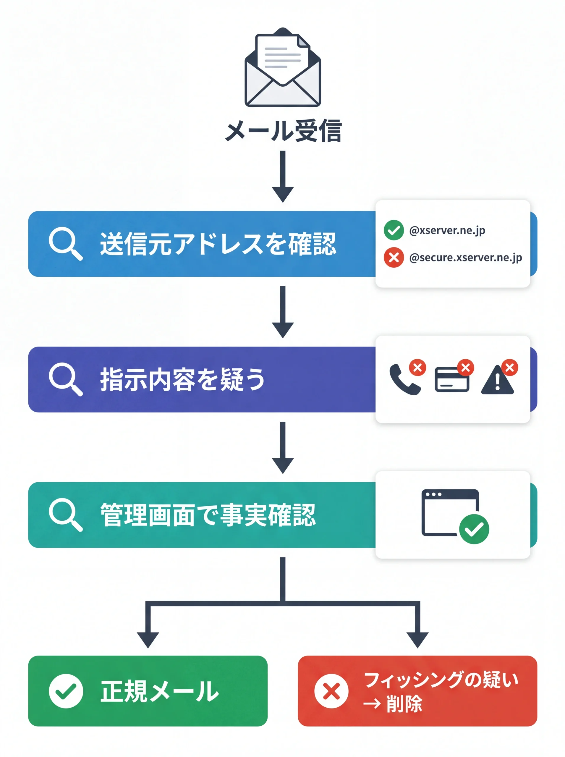 フィッシングメール見分け3段階フィルター図