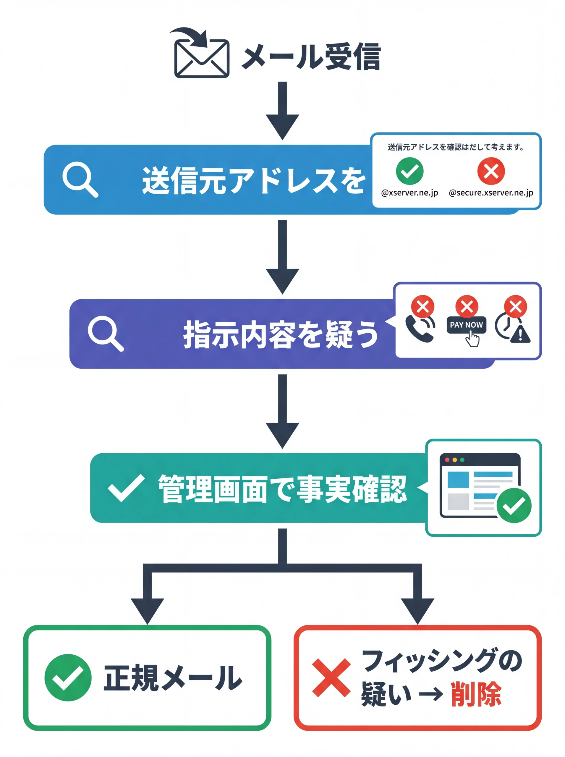 フィッシングメール見分け3段階フィルター図