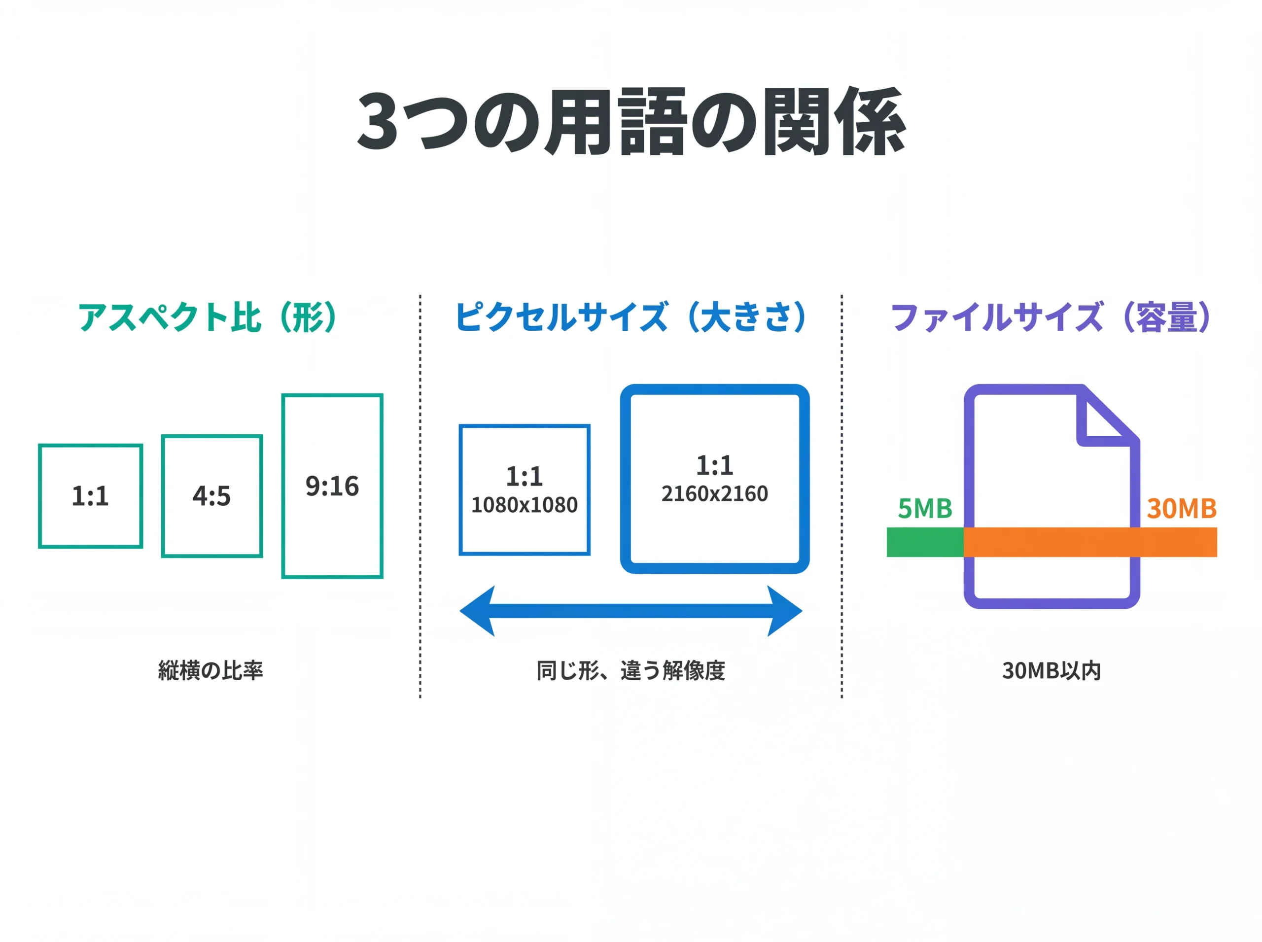 アスペクト比とピクセルサイズとファイルサイズの概念図