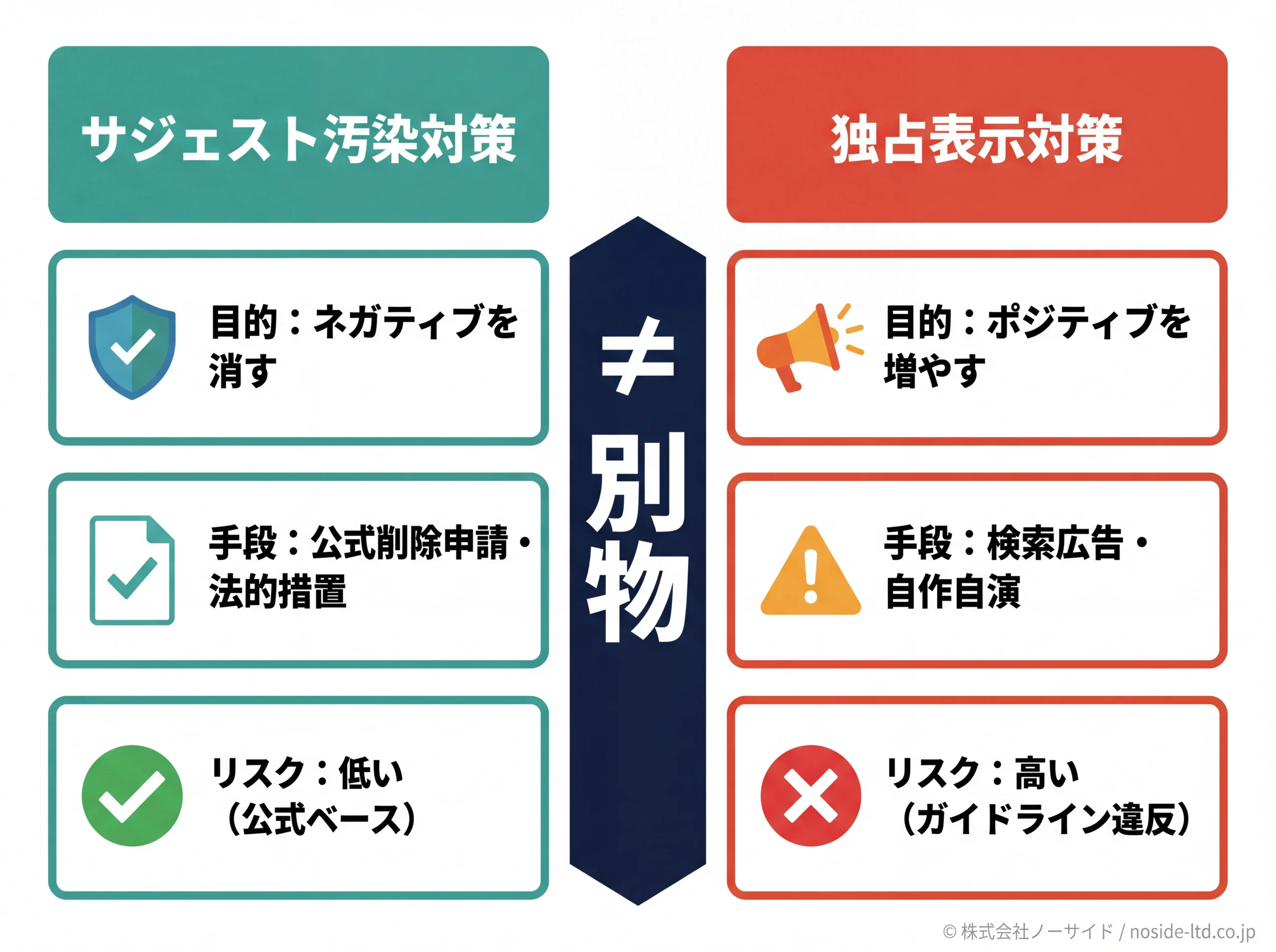 サジェスト汚染対策と独占表示対策の3軸対比図
