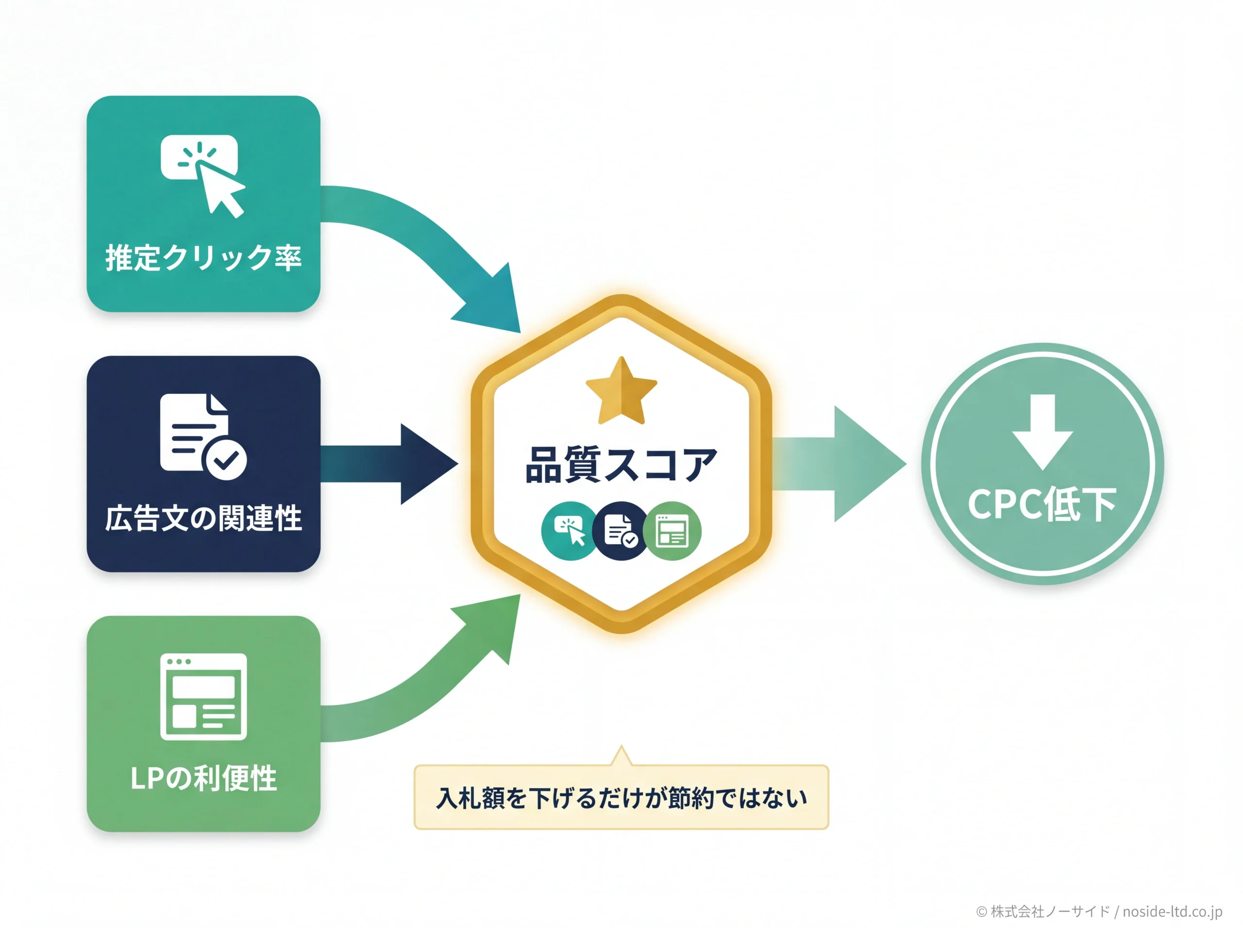 品質スコア3要素がCPC低下につながる構造図