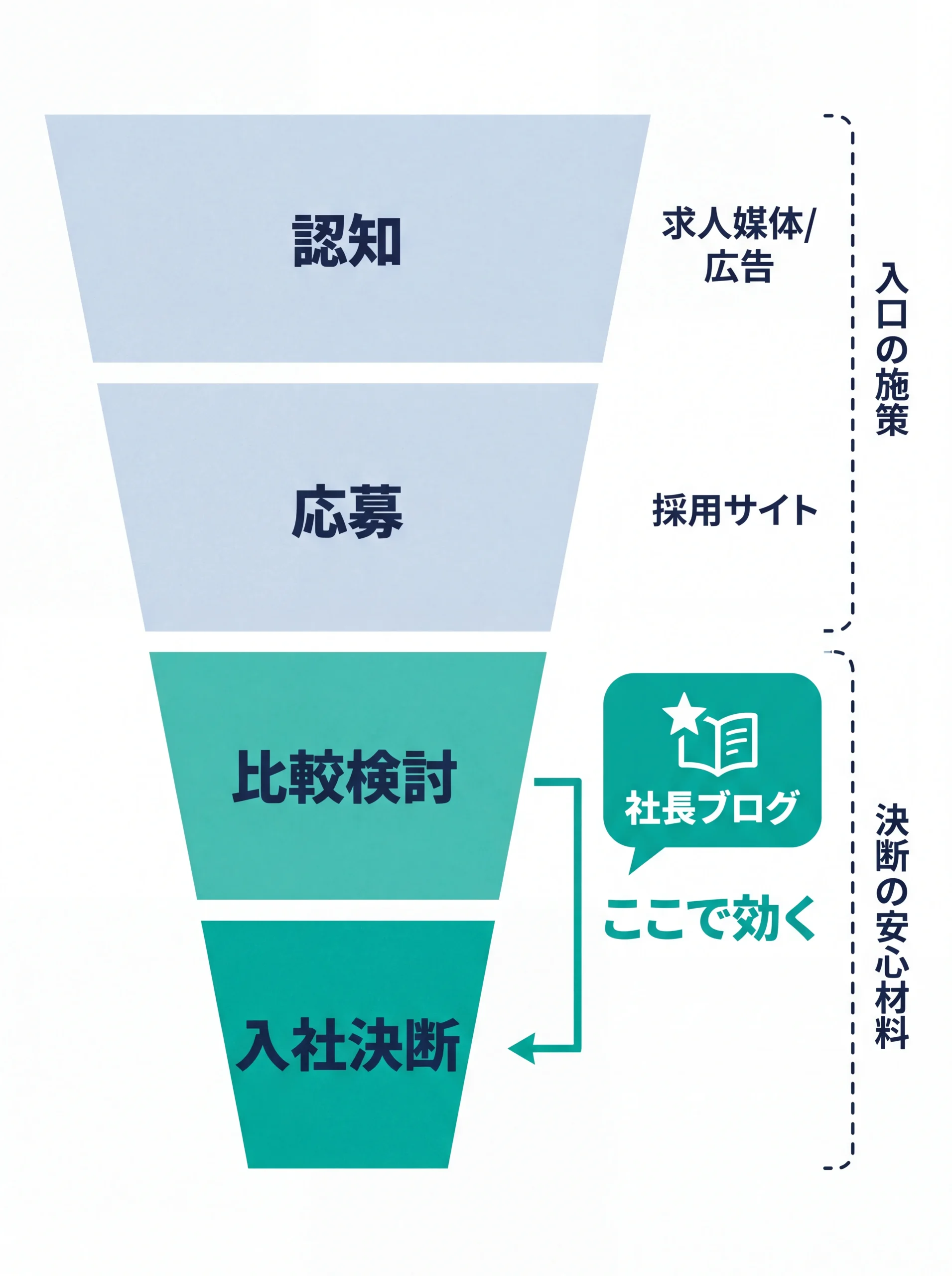 採用ファネルで社長ブログが効く段階を示す図