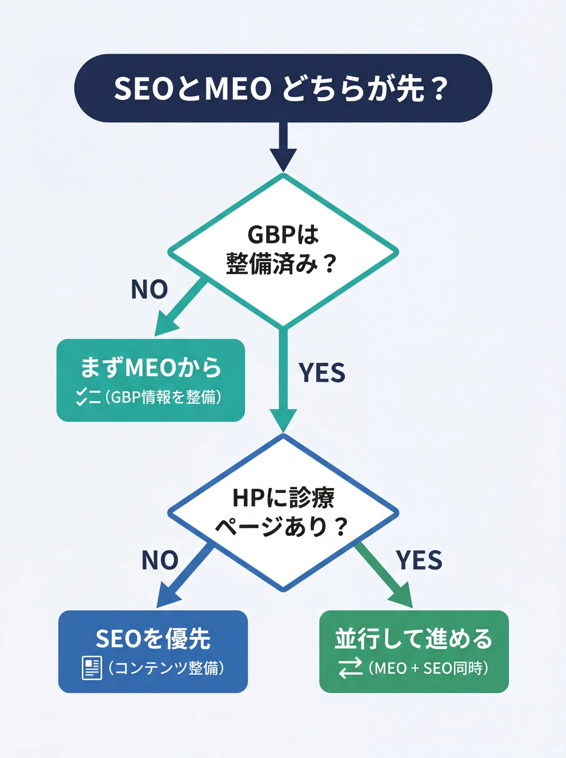 SEOとMEOの優先順位を判断する分岐フロー