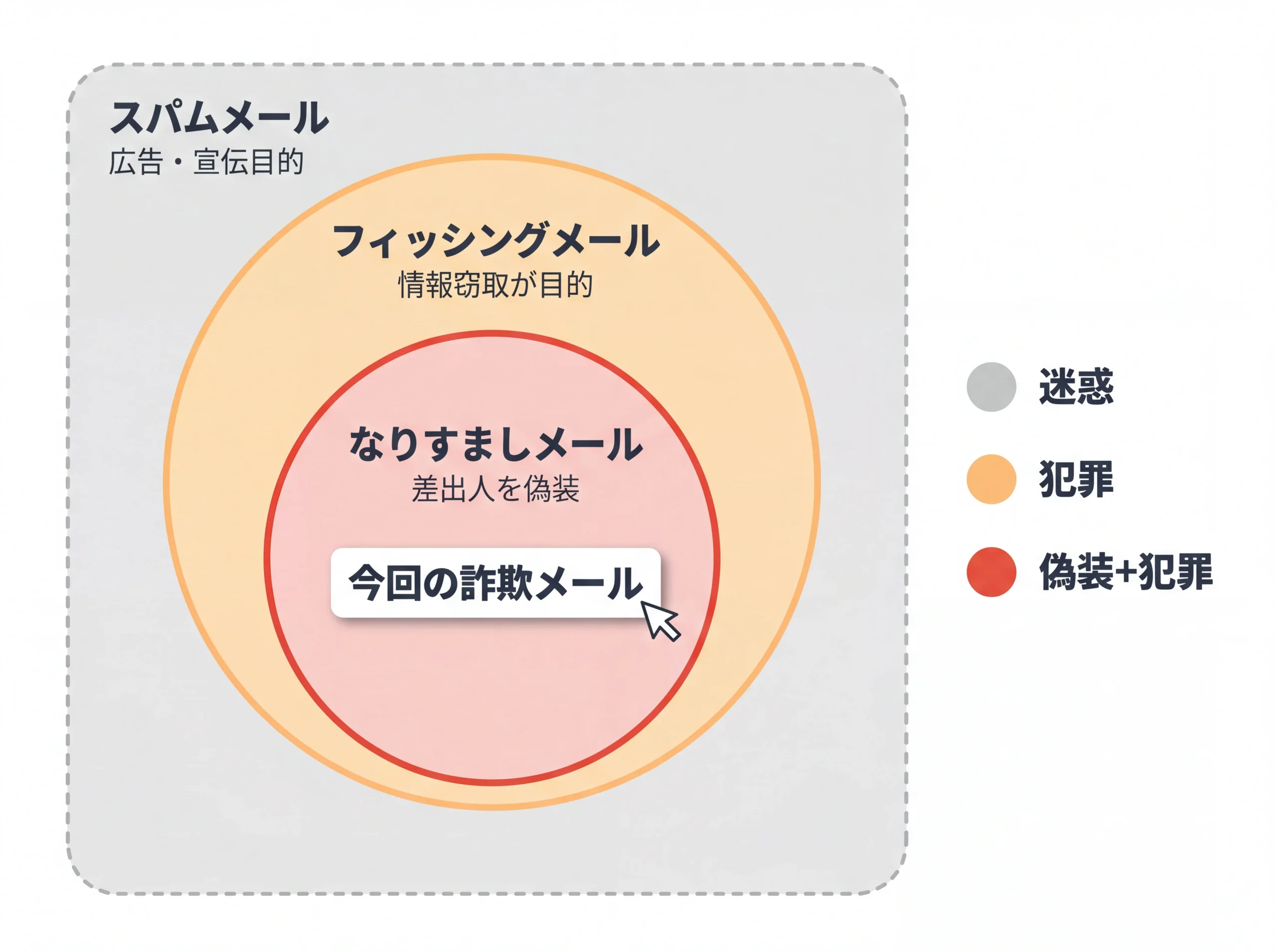 スパム・フィッシング・なりすましの包含関係図