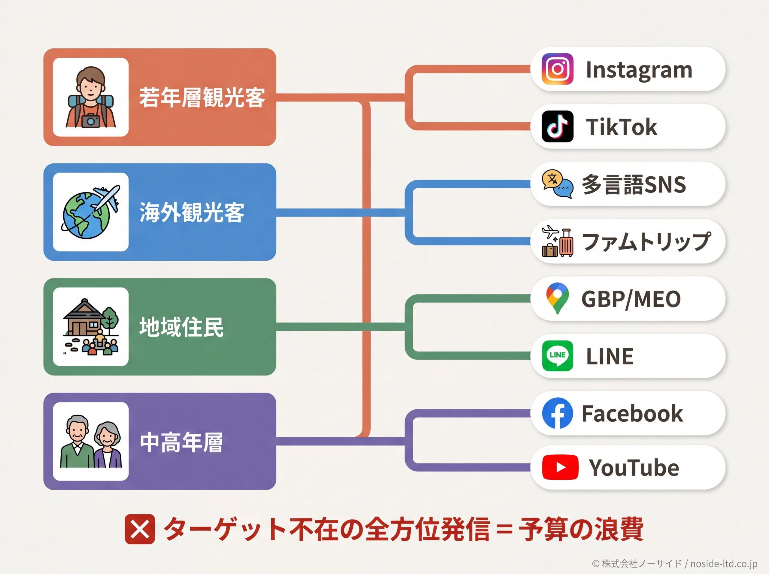 ターゲット層×チャネルの対応マトリクス
