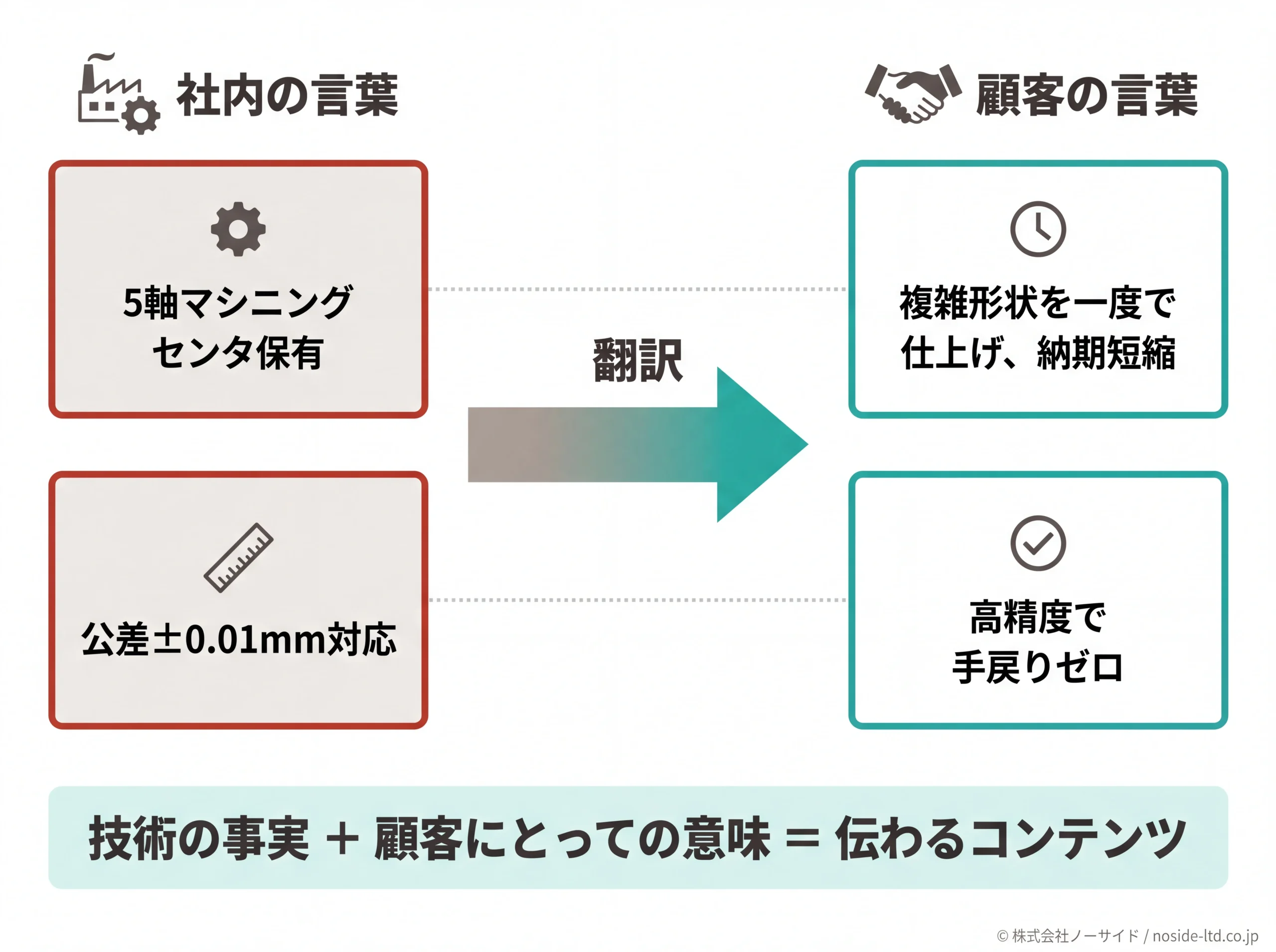 社内用語を顧客の言葉に翻訳するBefore/After図