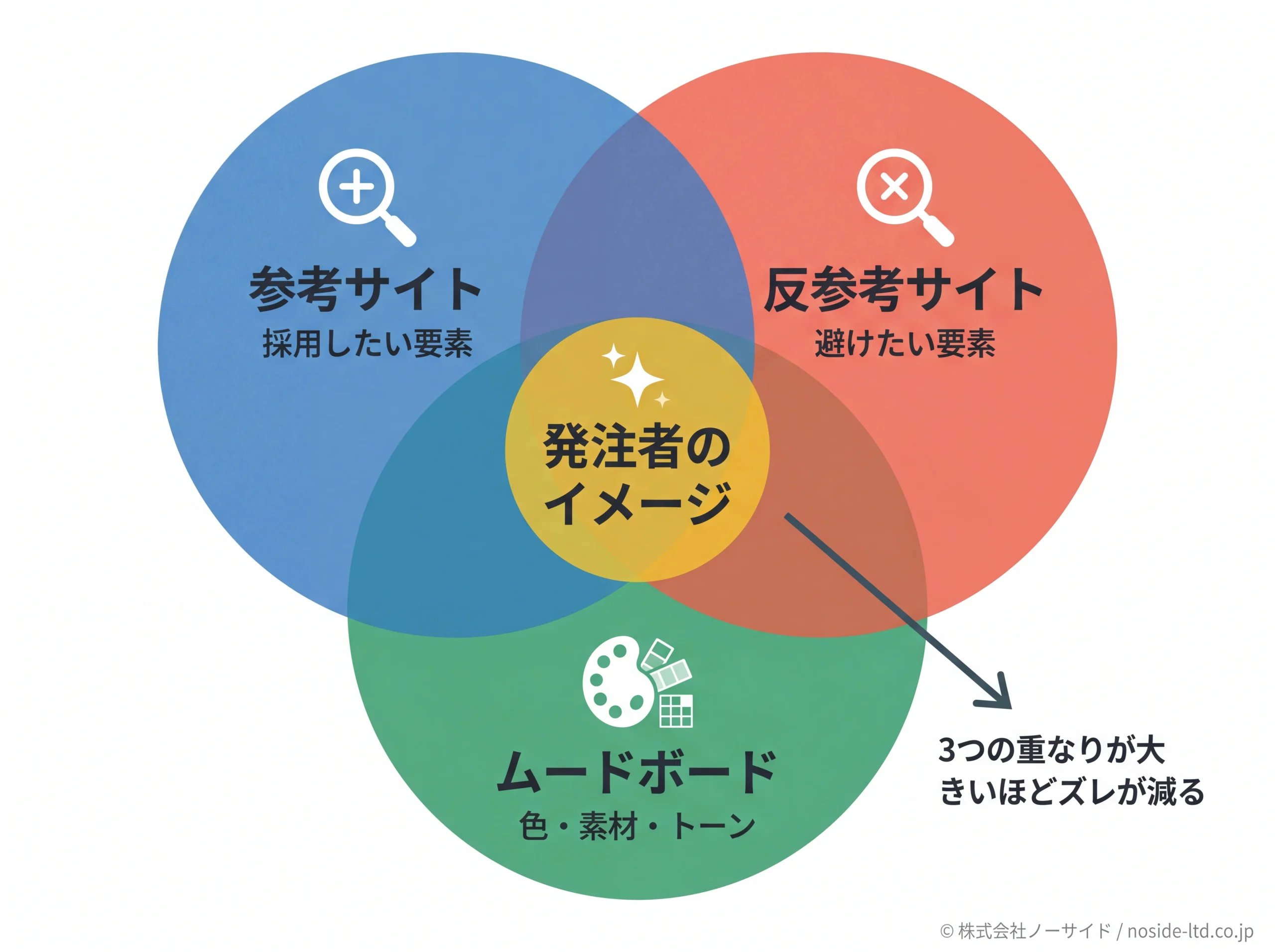 参考・反参考・ムードボードの重なりで精度が上がる図