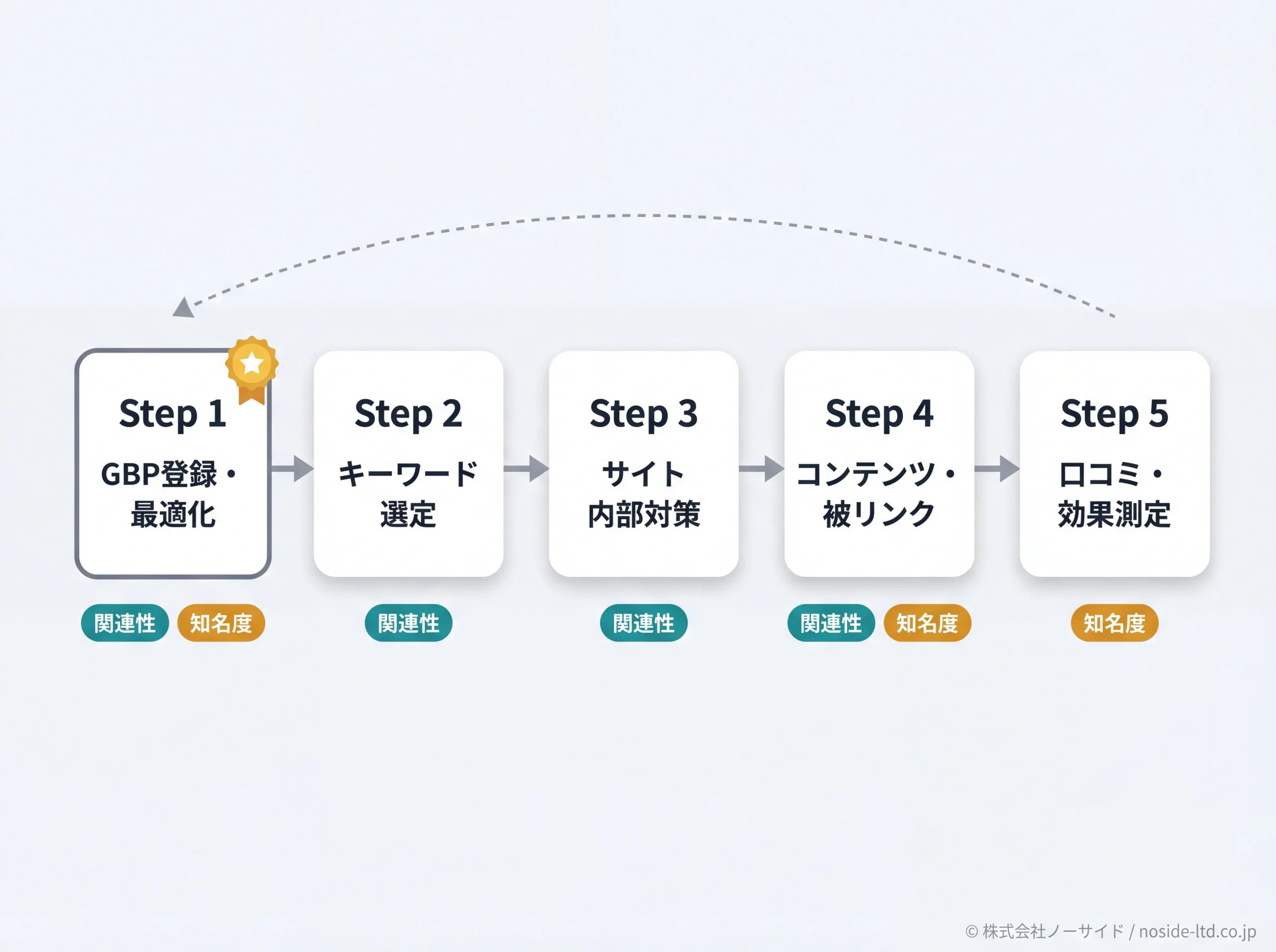 ローカルSEO5ステップと3要素の対応ロードマップ