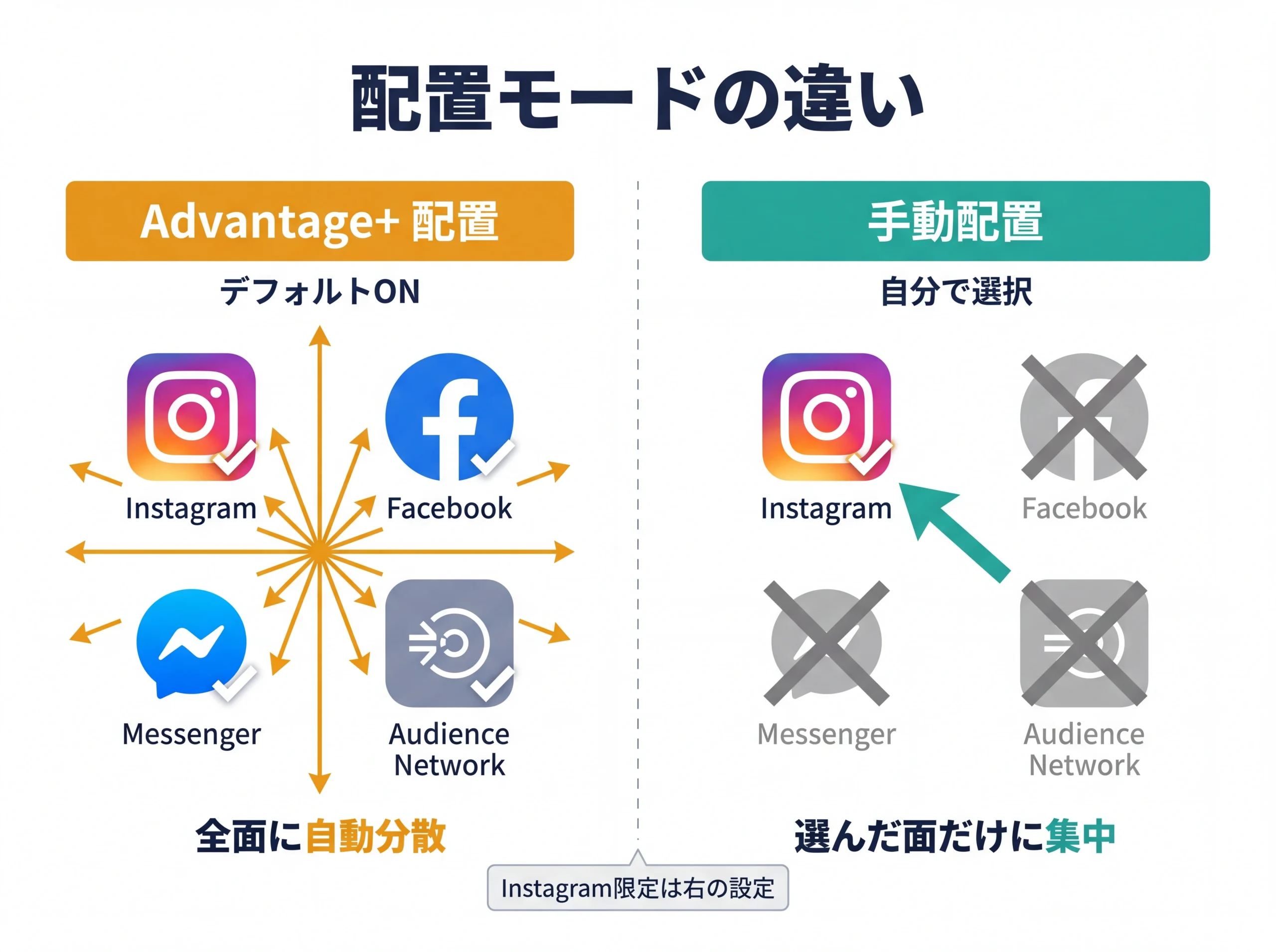 Advantage+配置と手動配置の配信面比較図