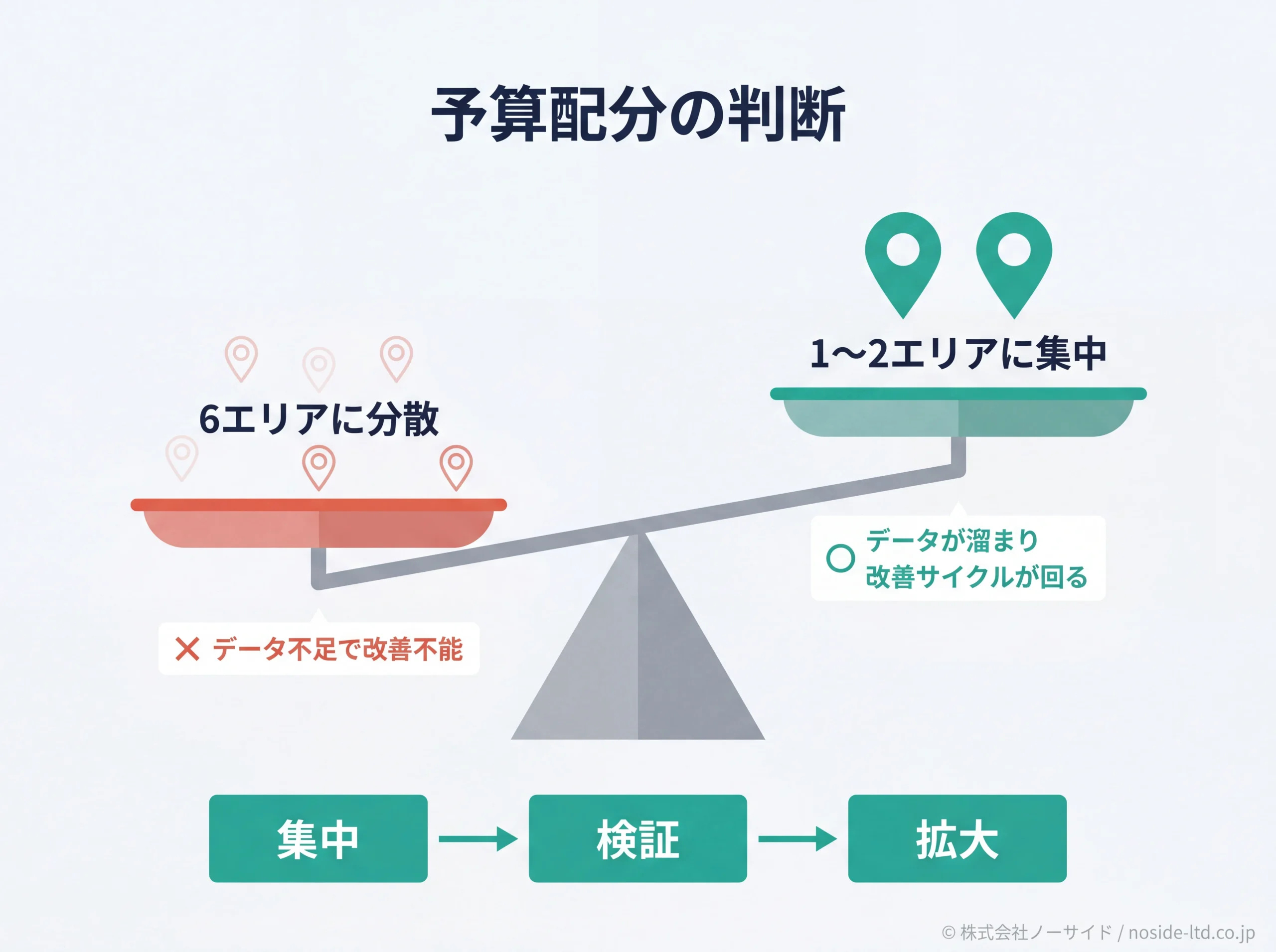 広告予算の集中配分と分散配分を比較する天秤図