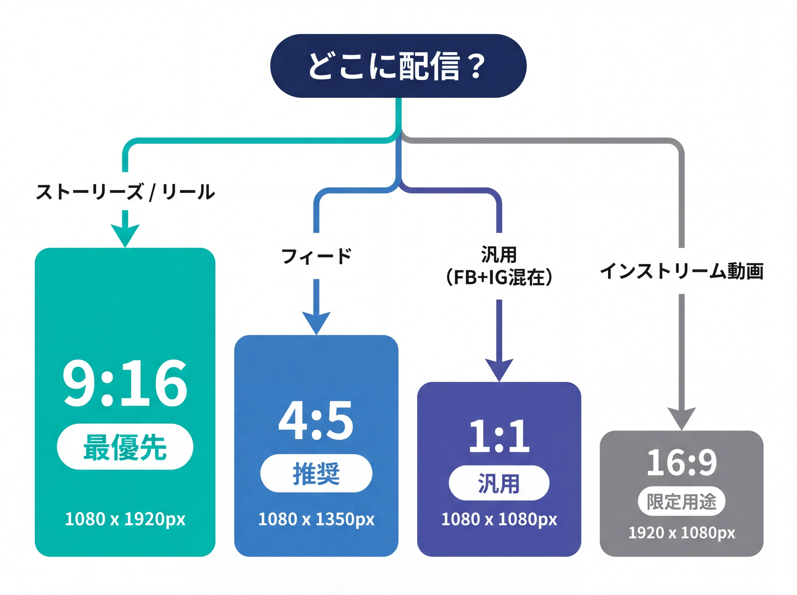 アスペクト比の優先順位を示す判断フロー