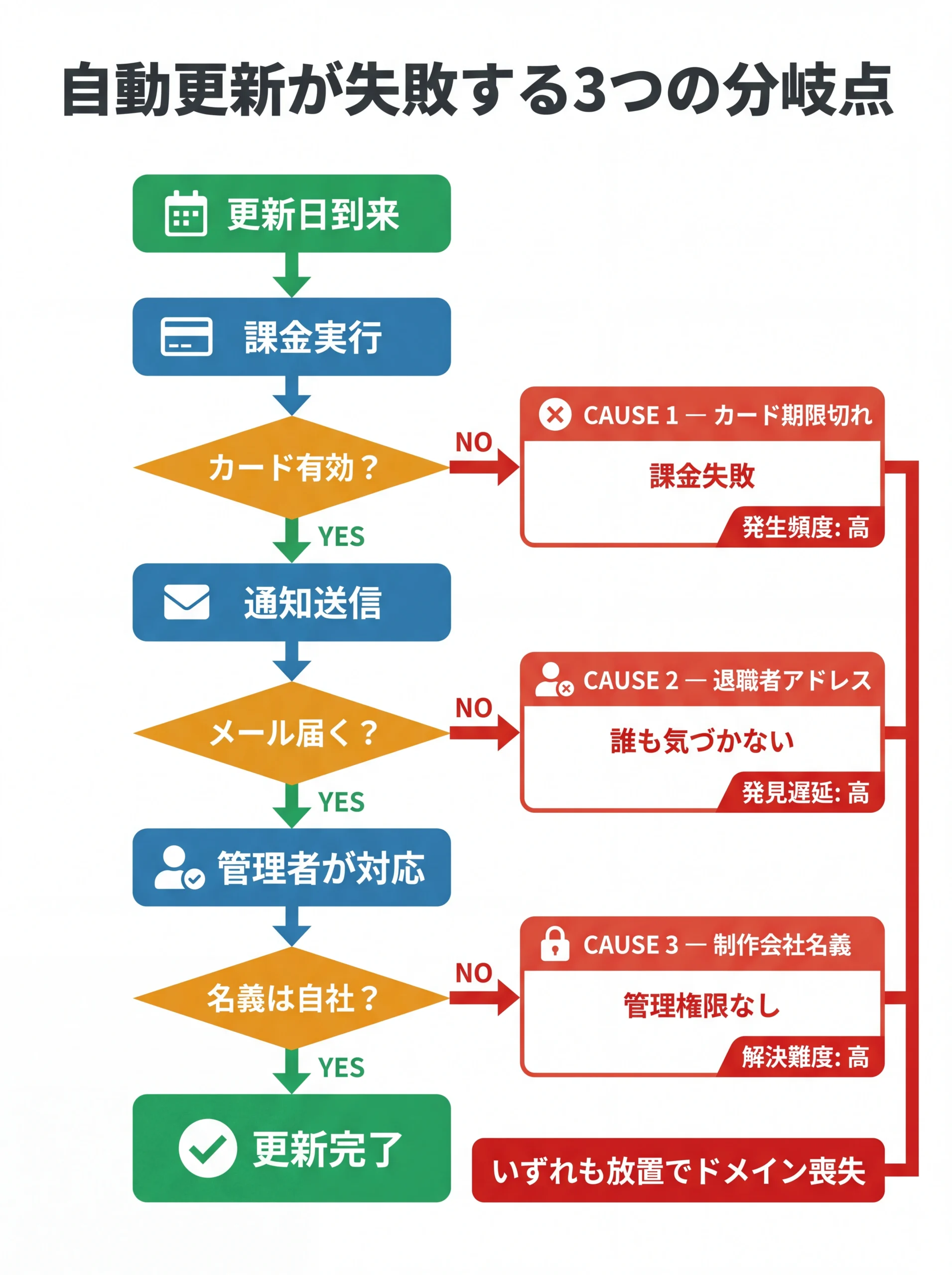自動更新が失敗する3つの分岐点のフロー図