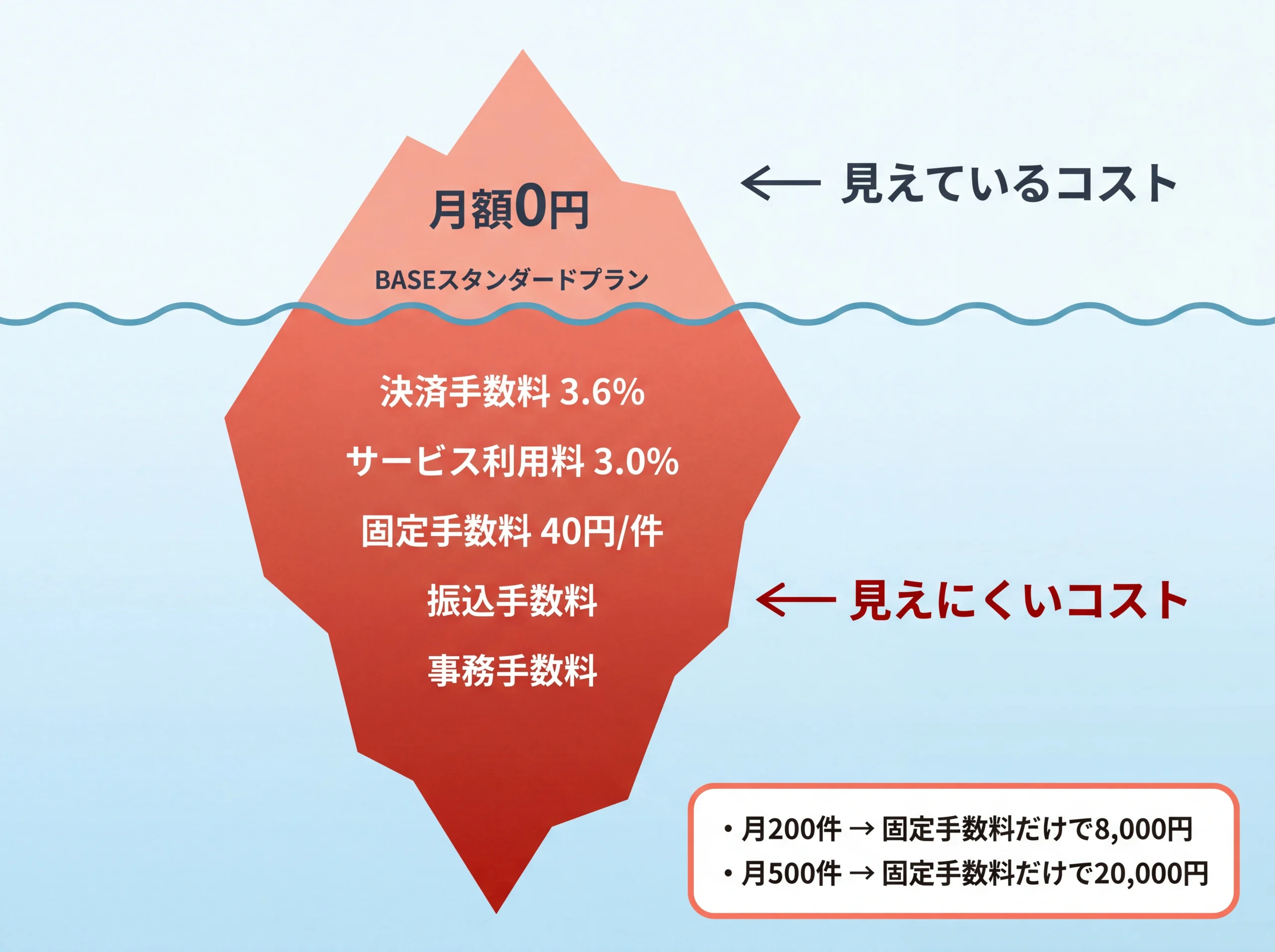 BASEスタンダードの隠れコストを氷山図で可視化