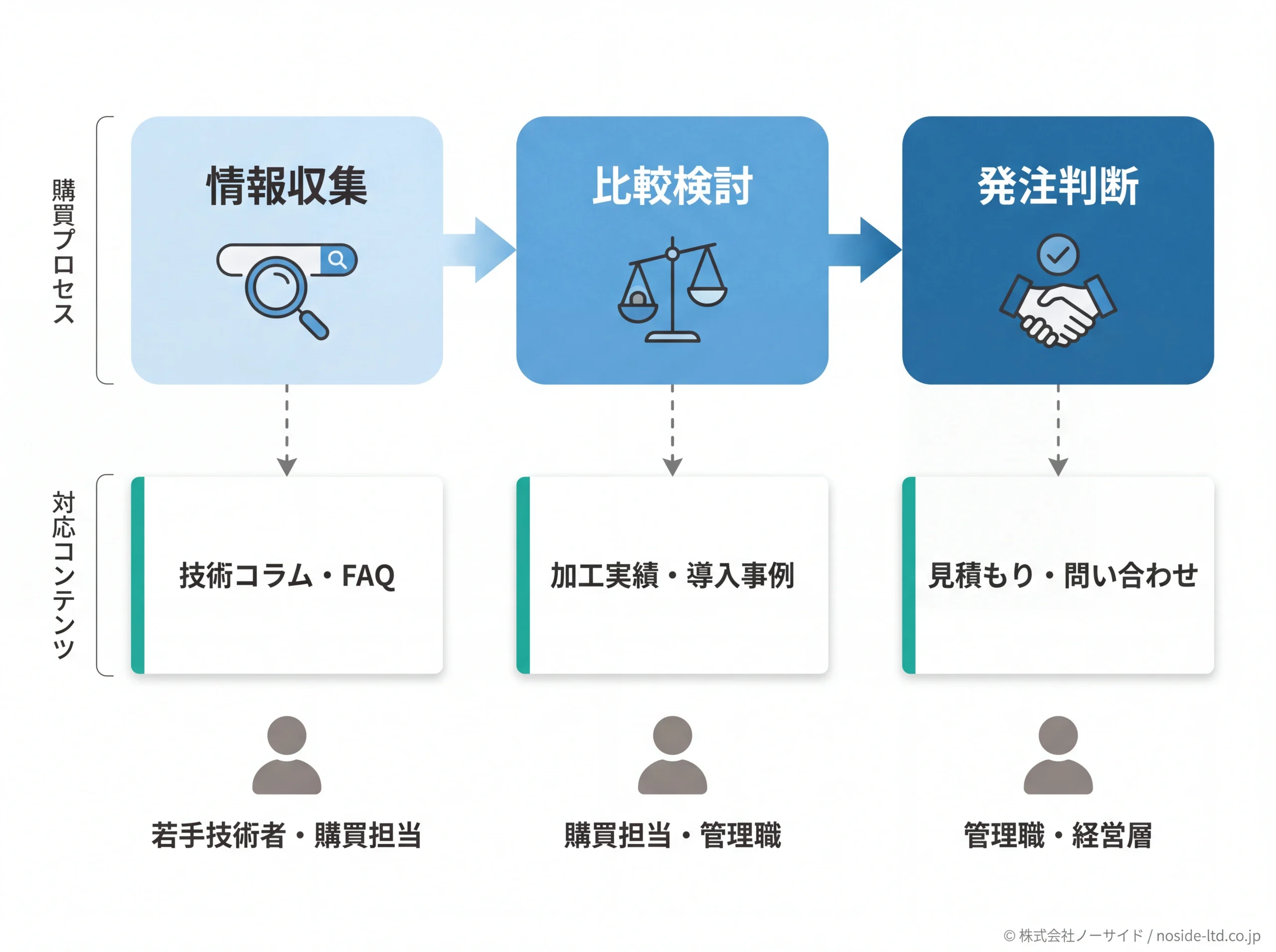 BtoB購買プロセスと対応コンテンツのマッピング図
