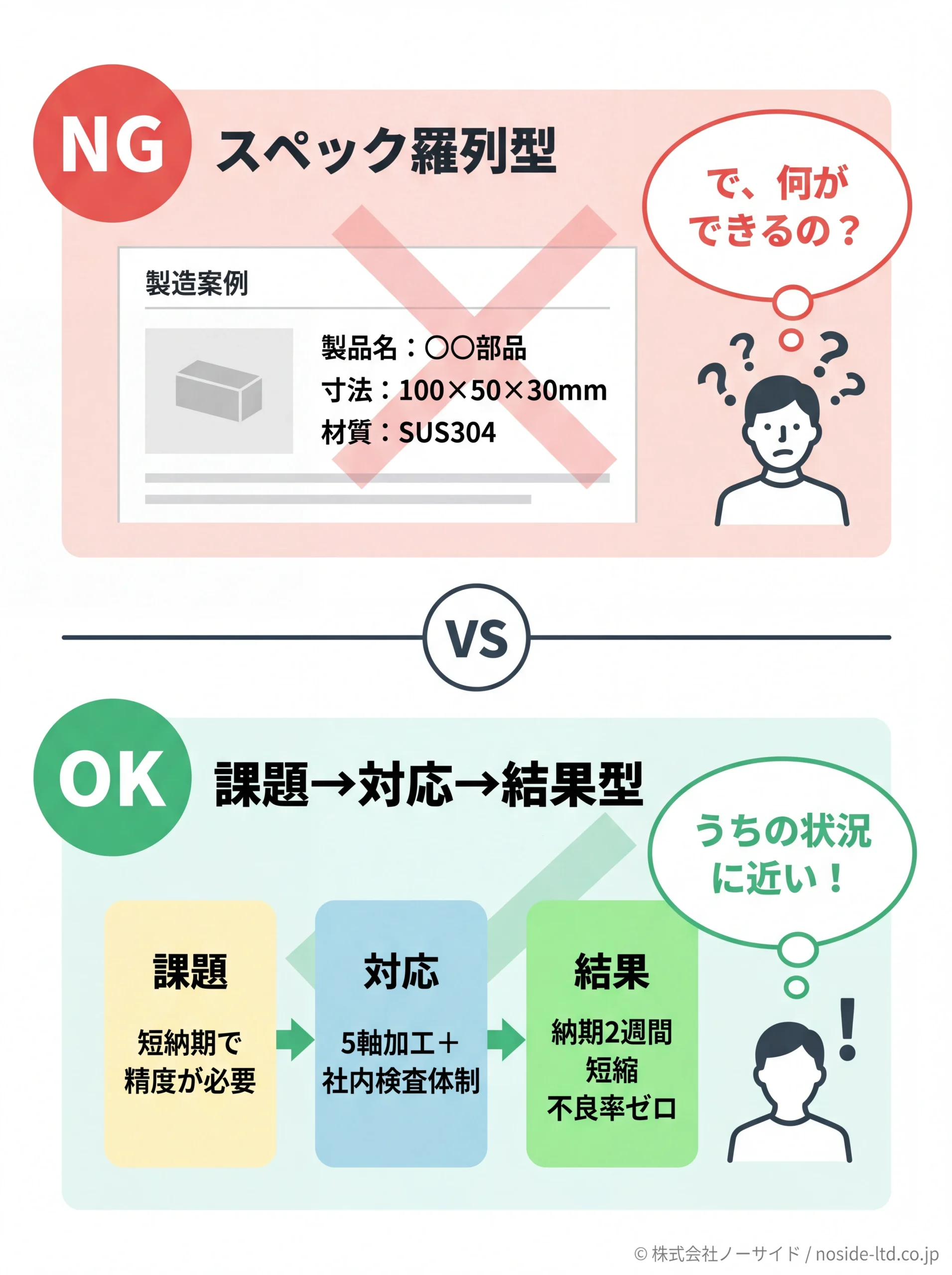 加工事例のNG例とOK例の書き方比較