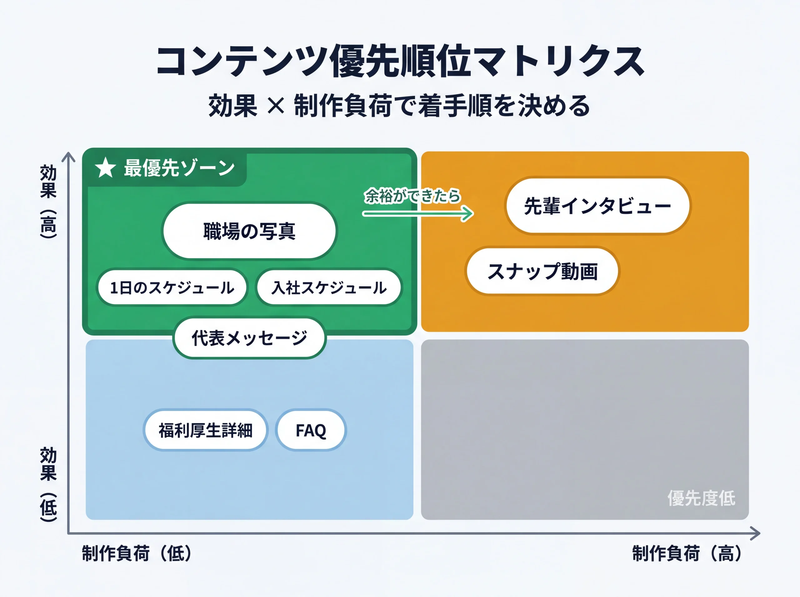 内定者向けコンテンツの効果×負荷マトリクス図