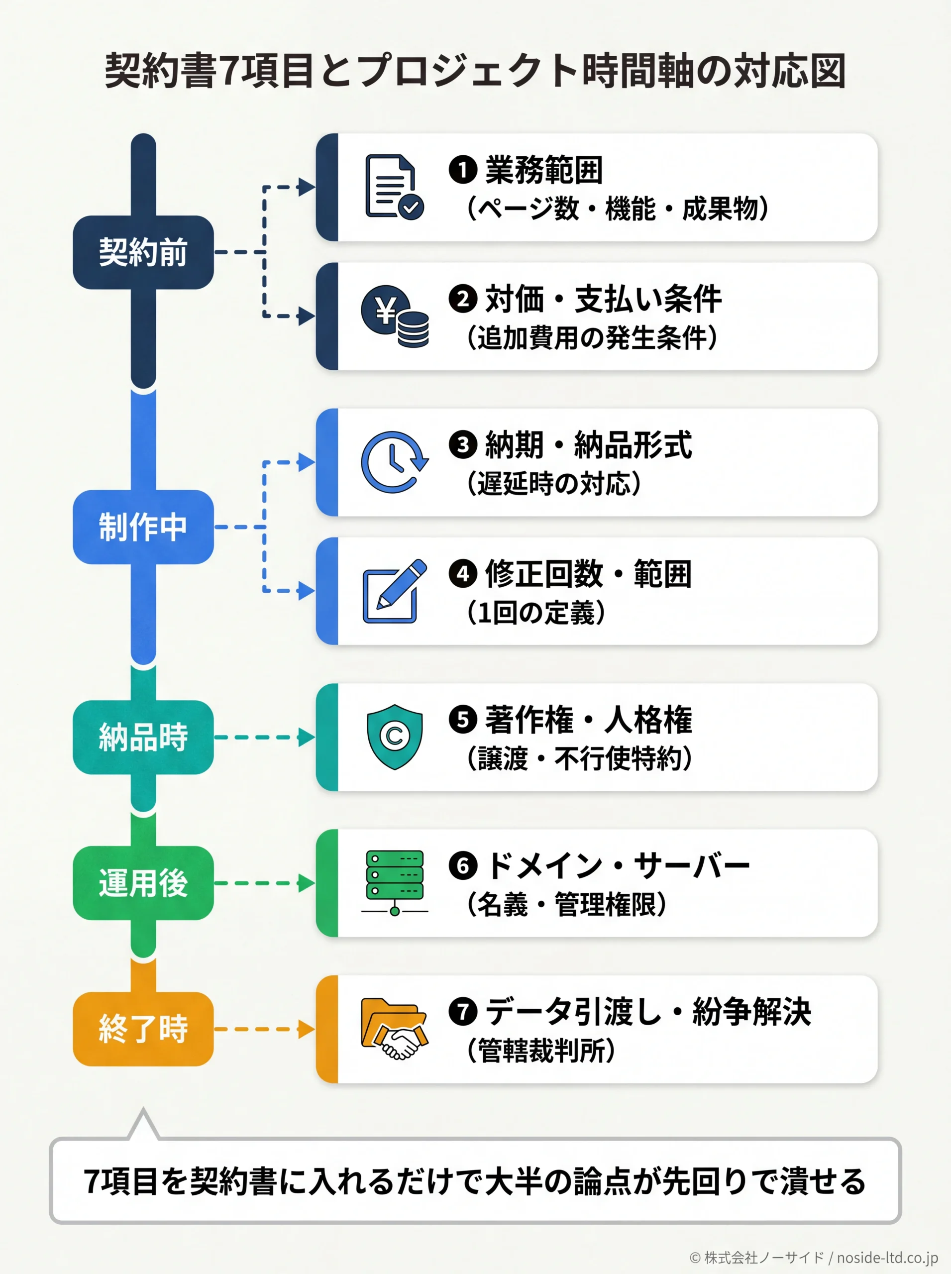 契約書7項目とプロジェクト時間軸の対応図