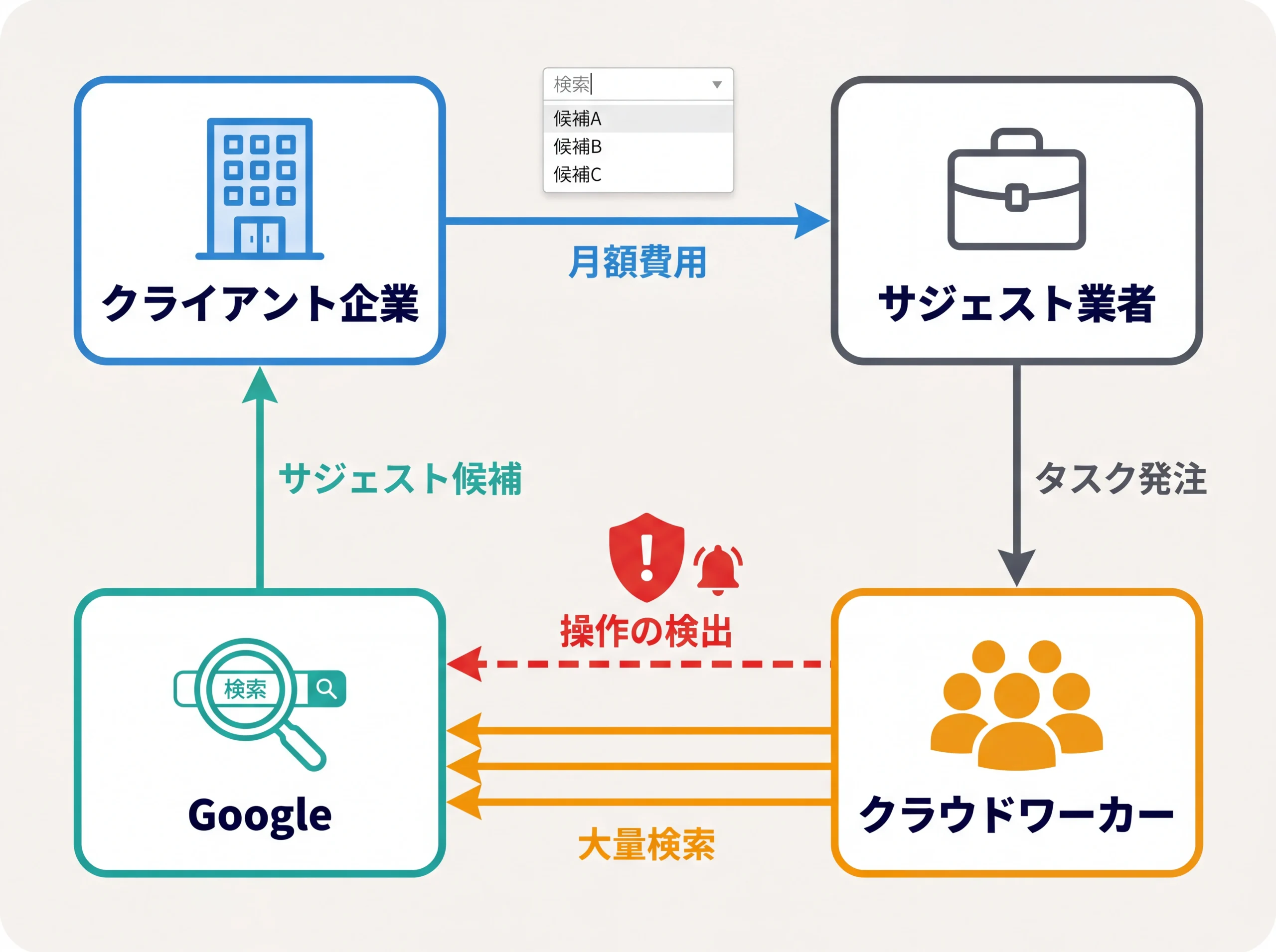 クラウドソーシング型サジェスト操作の関係図