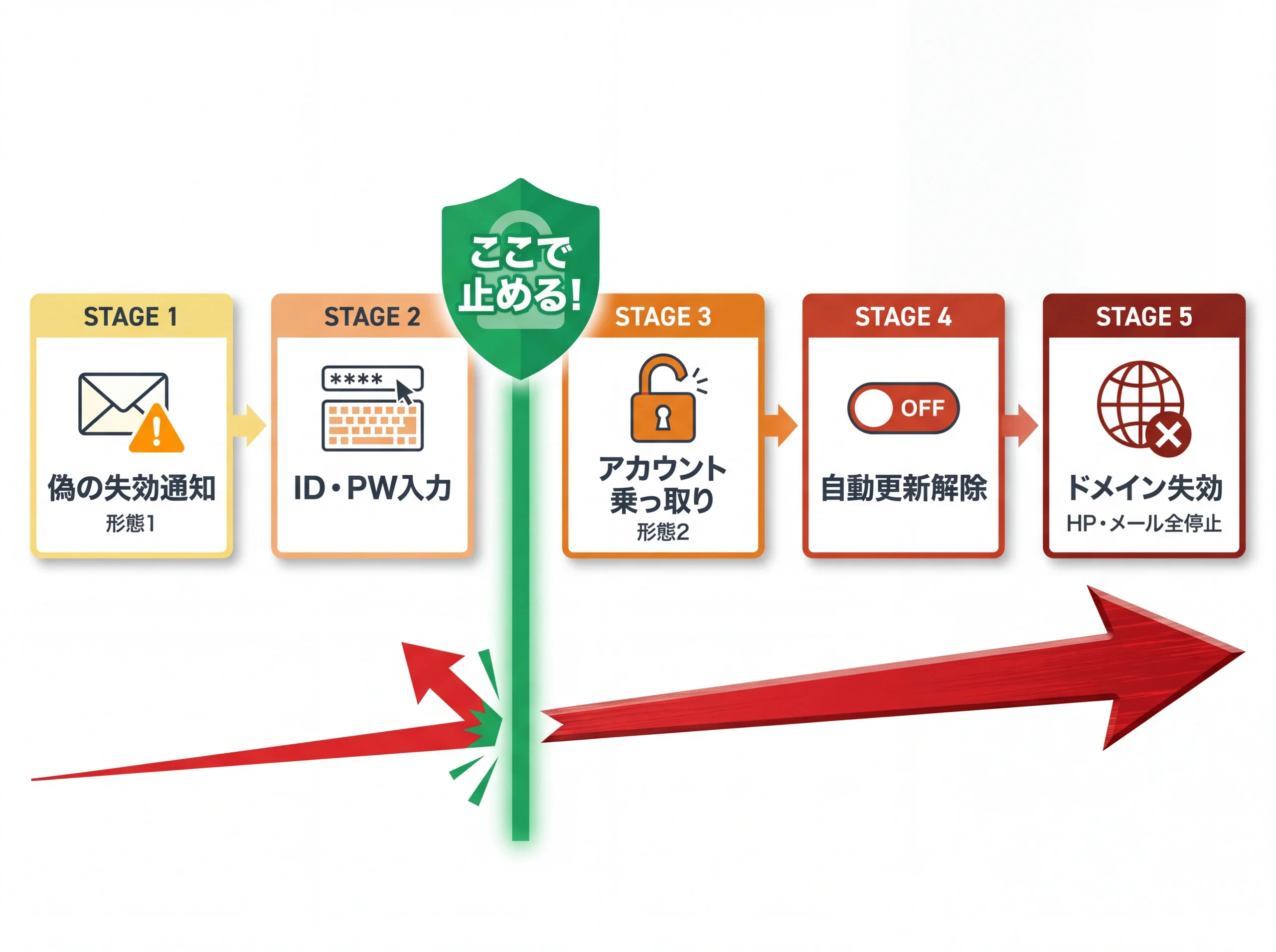 ドメイン失効詐欺の段階的エスカレーション図