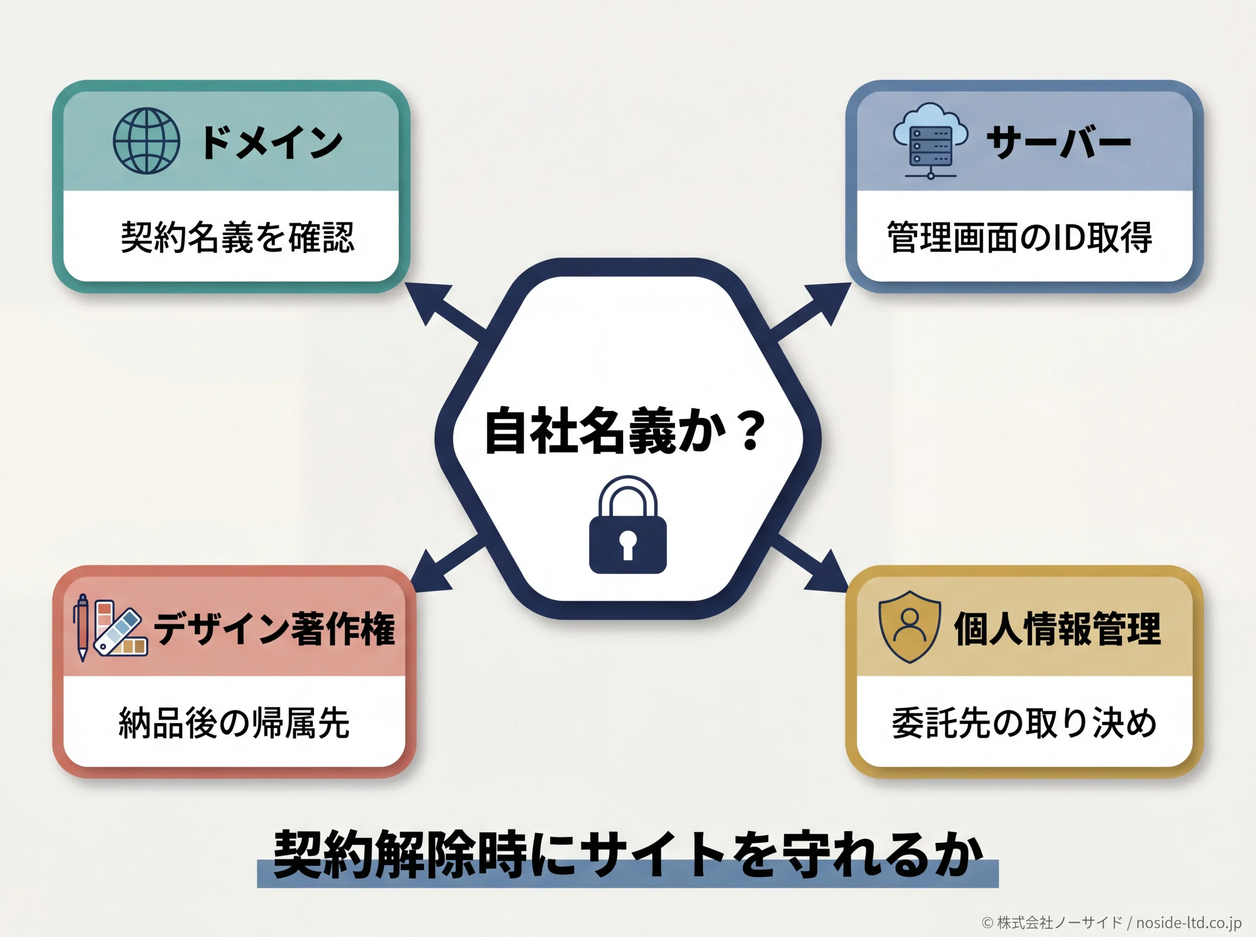 ドメイン・サーバー・著作権・個人情報の所有権確認図