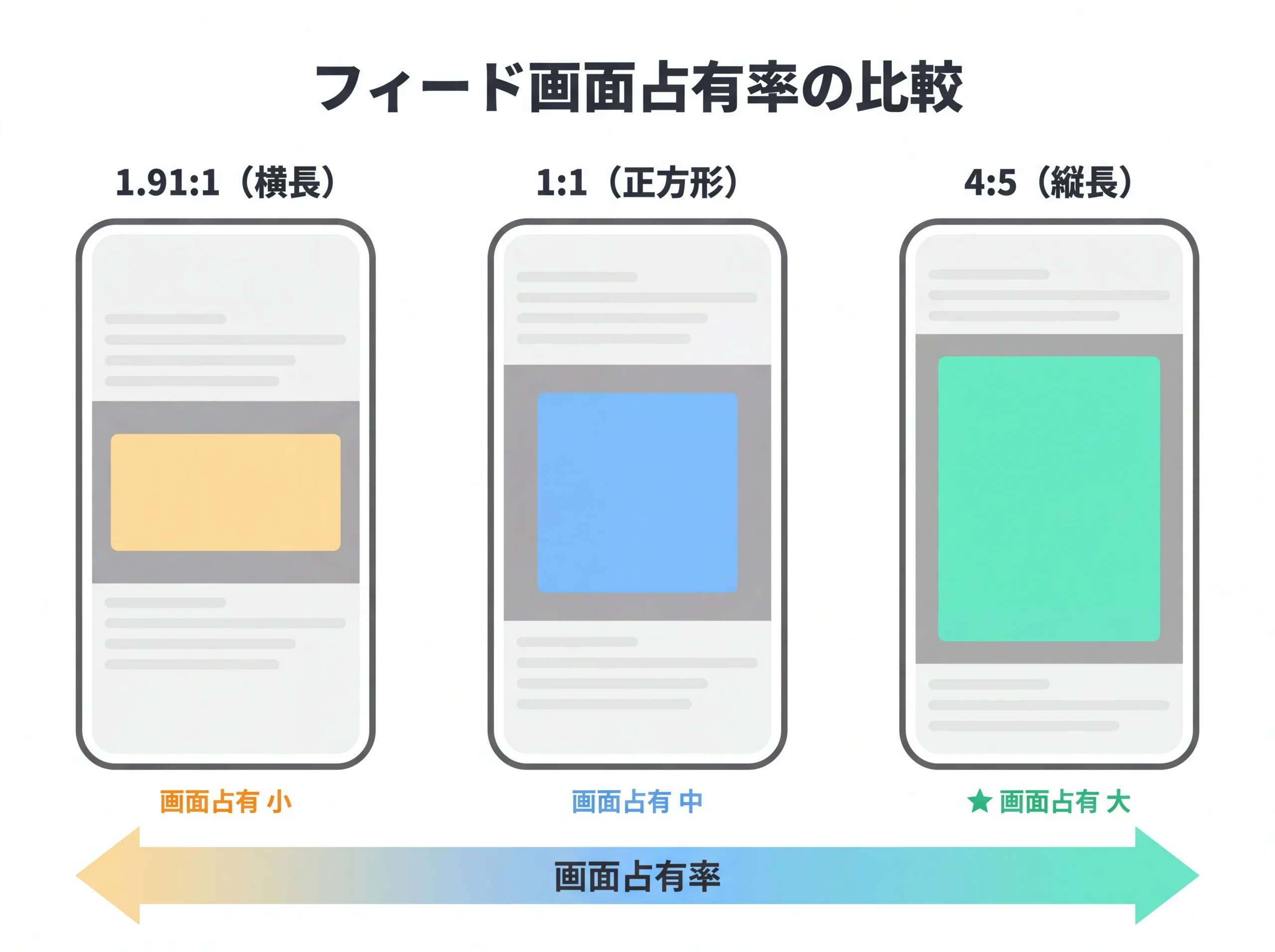 フィード配置での3アスペクト比の画面占有率比較