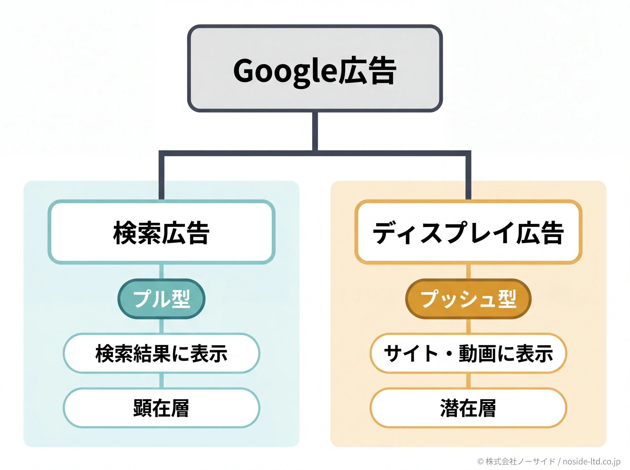 Google広告の検索広告とディスプレイ広告の二面構造図