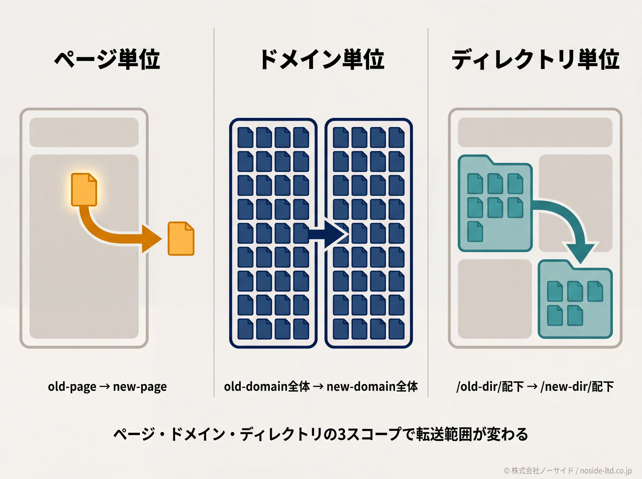 htaccessリダイレクトの3つのスコープ範囲の比較