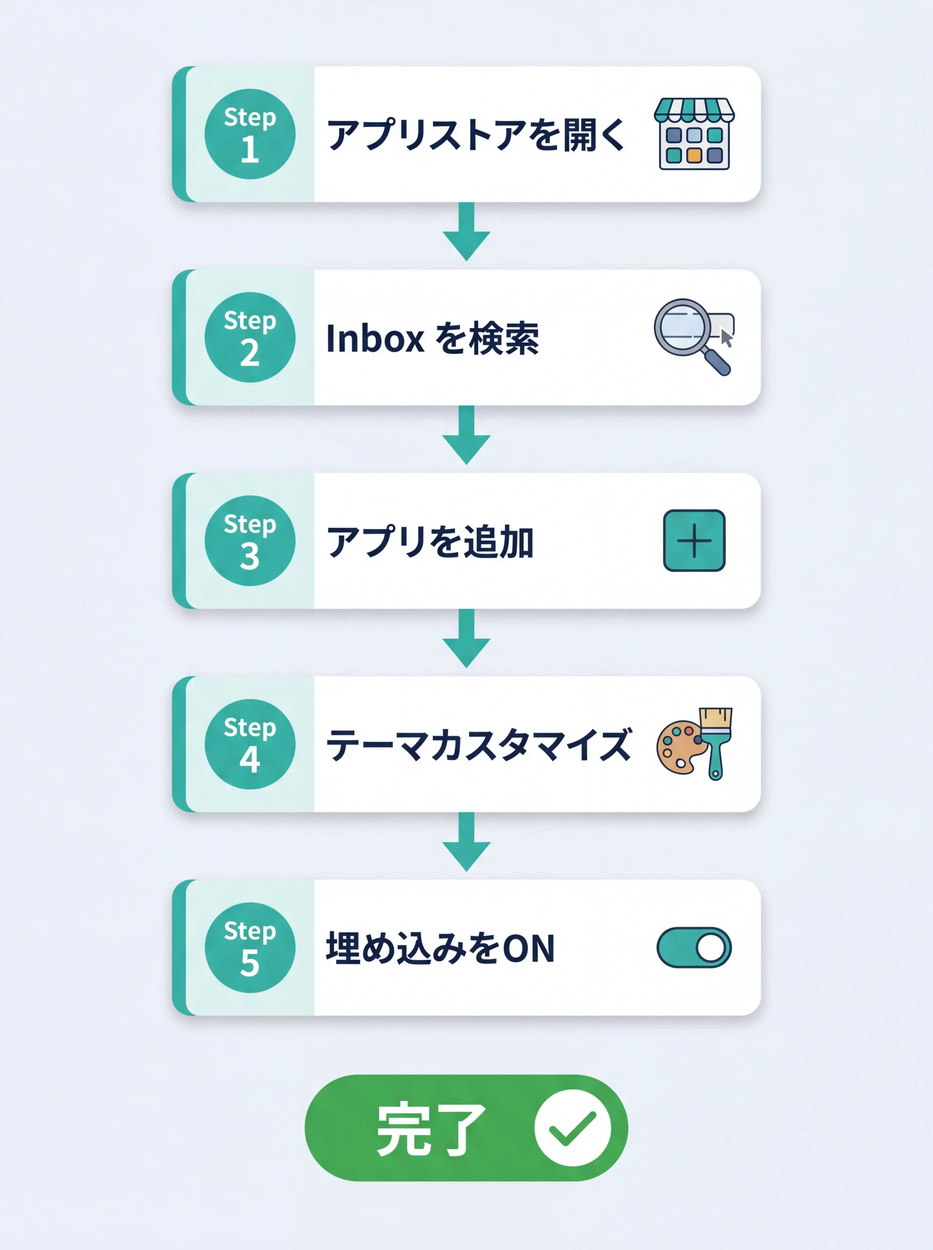 Shopify Inbox導入5ステップのフロー図