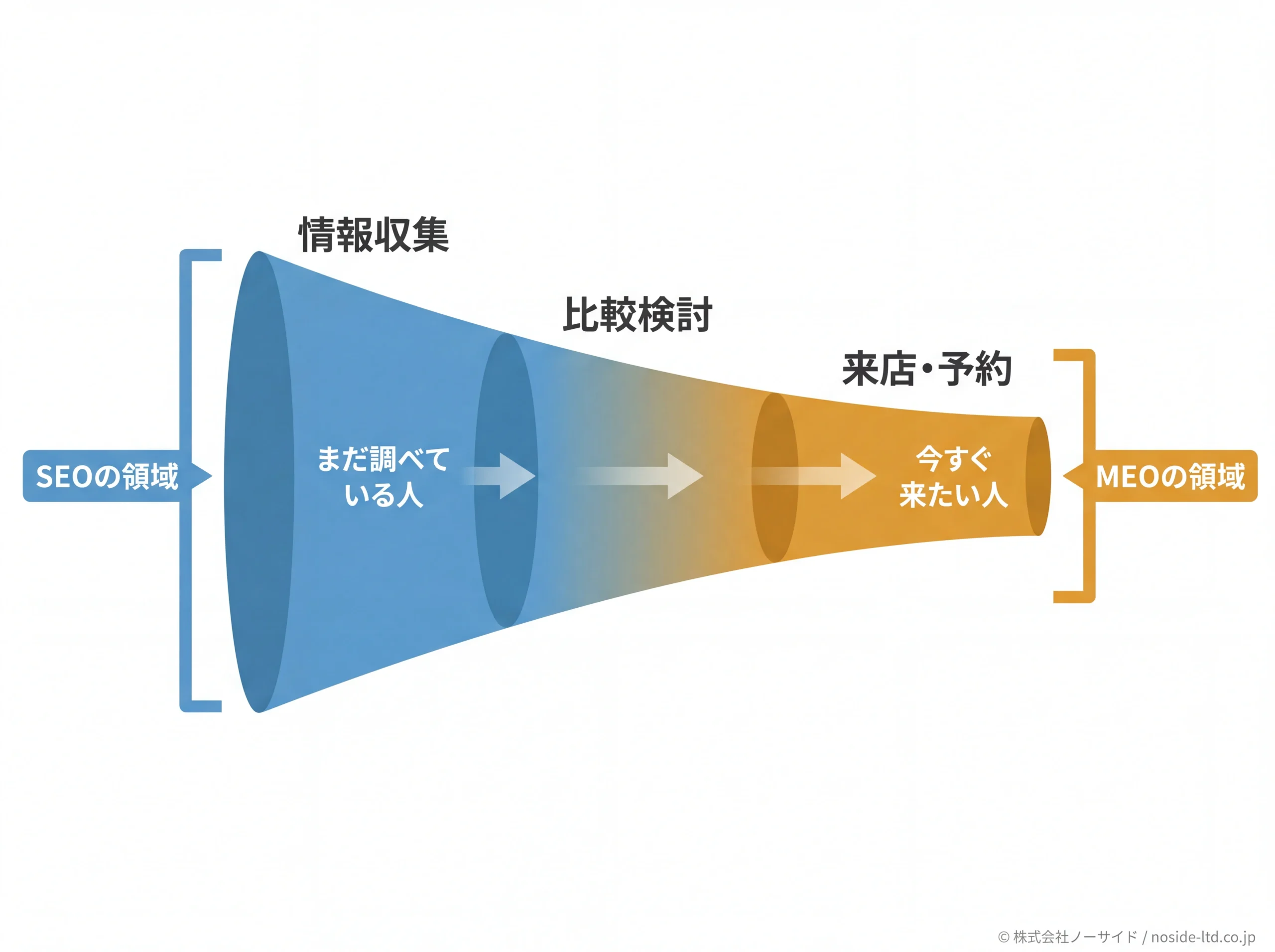 購買ファネルでのMEOとSEOの守備範囲