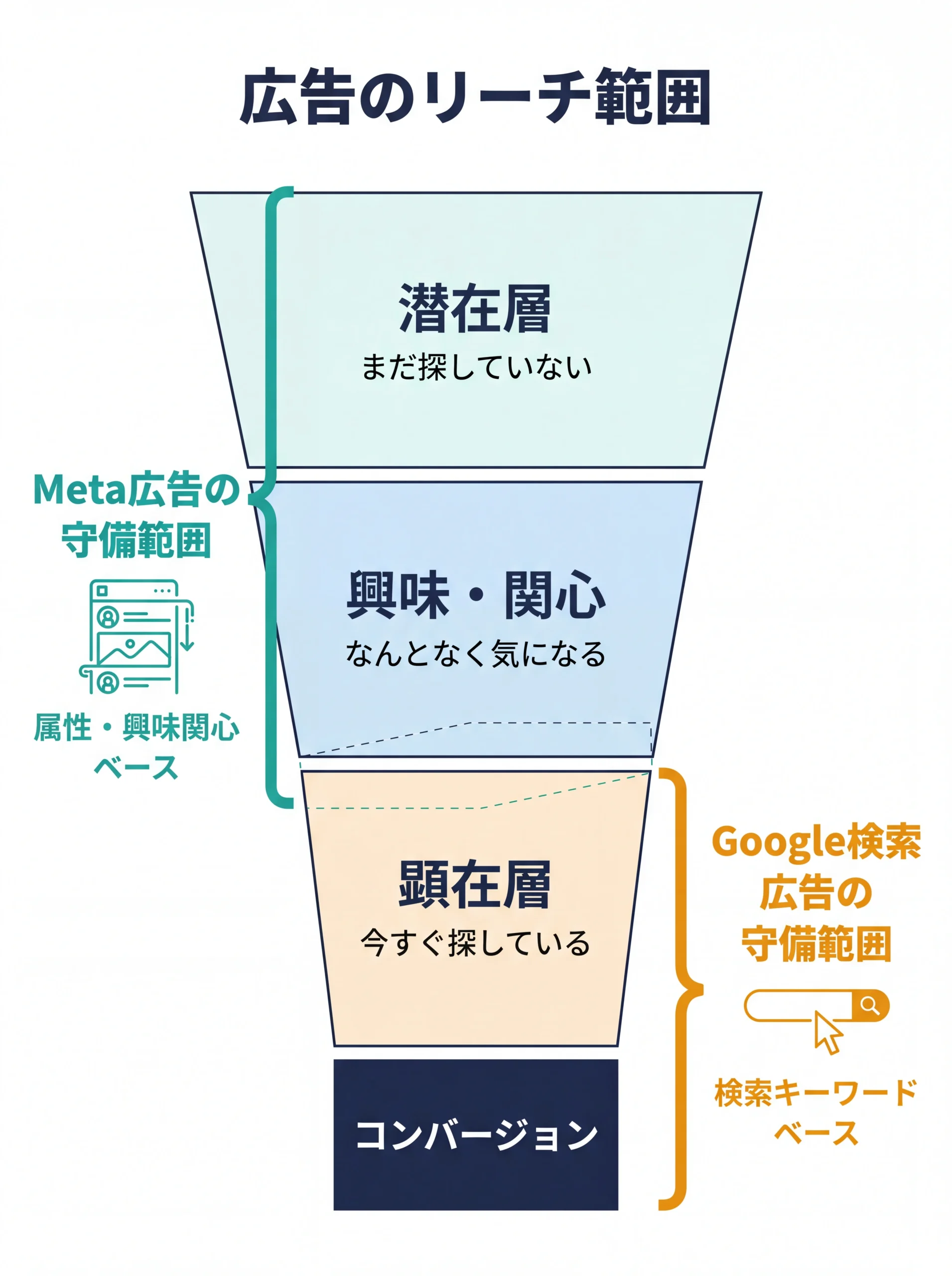 Meta広告とGoogle広告のファネル上の守備範囲図