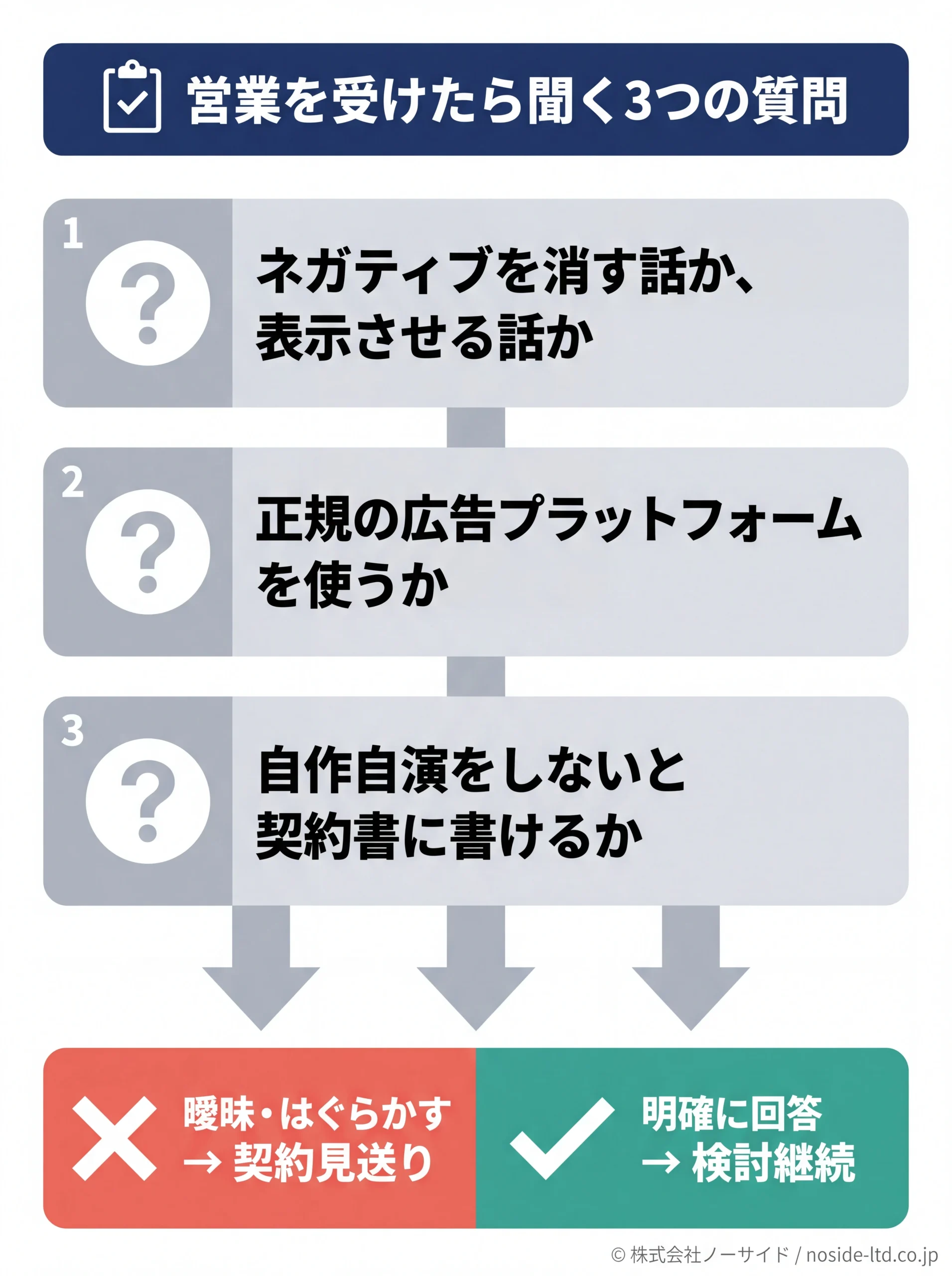 業者選定時に聞くべき3つの質問チェックシート